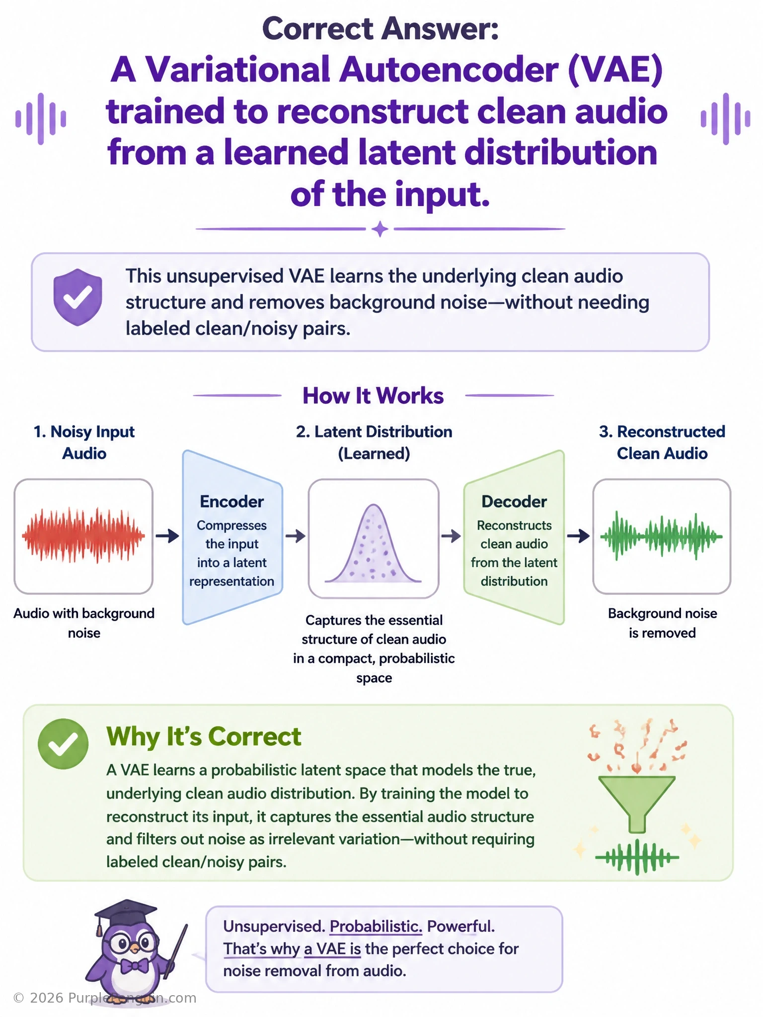 Diagram of a variational autoencoder taking a noisy audio waveform as input, encoding it into a latent distribution with mean and variance, sampling from that distribution, and decoding it into a cleaner reconstructed waveform.