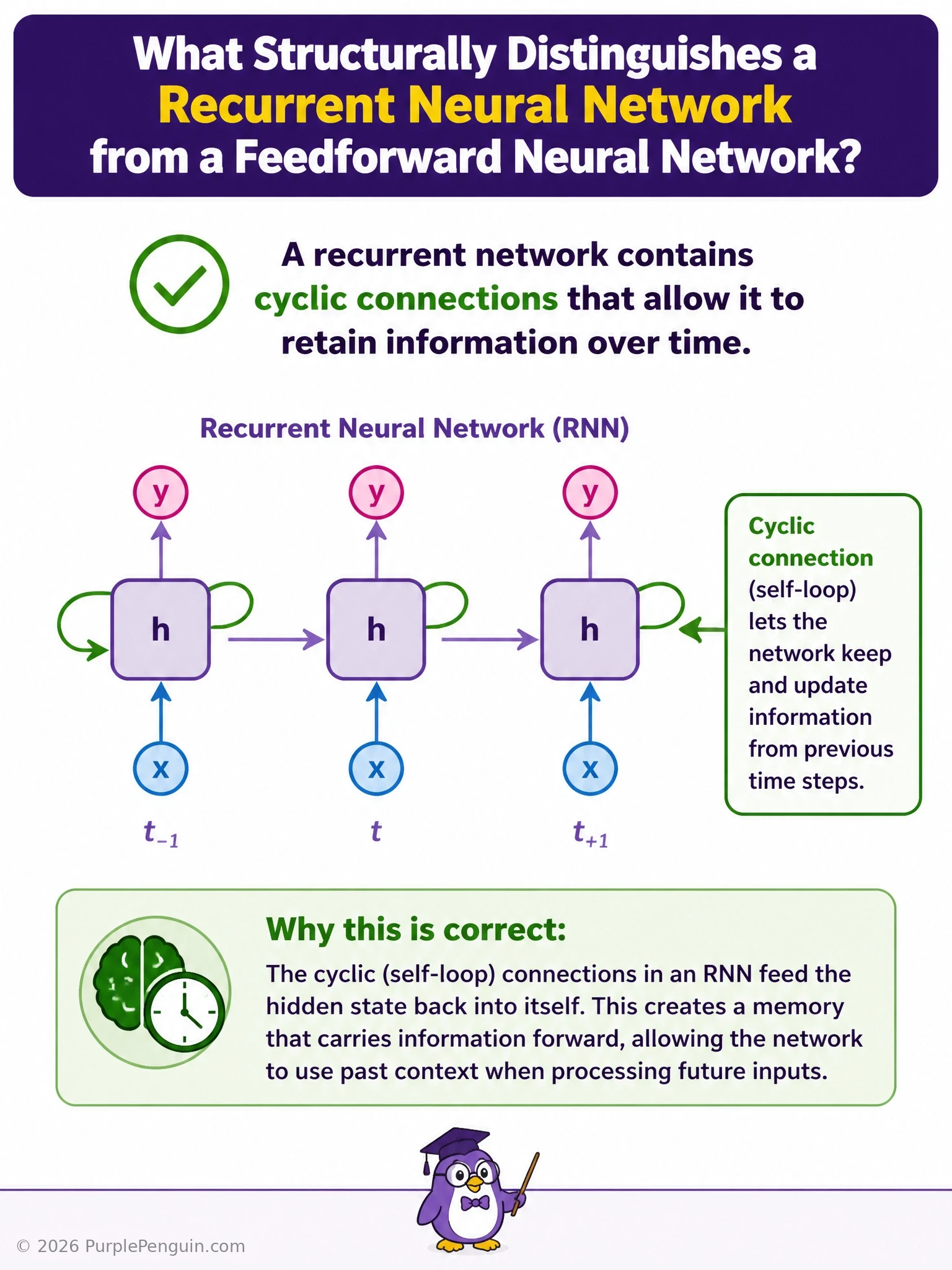 Side-by-side diagram of a feedforward network with strictly forward-only connections versus a recurrent network with a looped connection feeding the hidden state back into itself across time steps.