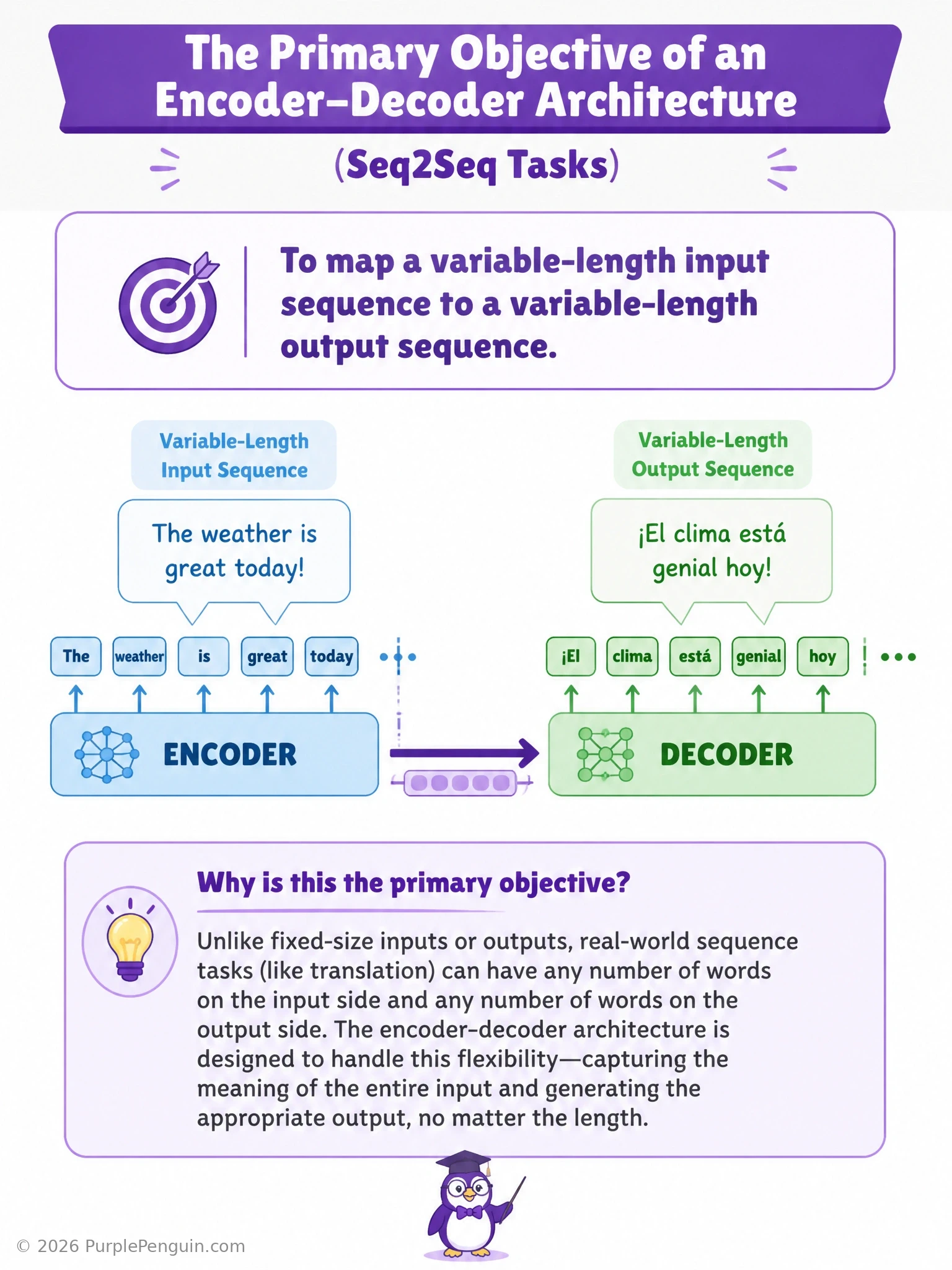 Diagram of an encoder-decoder pipeline showing a variable-length input sentence being encoded into a context representation, then a decoder generating a variable-length output sentence of a different length token by token.