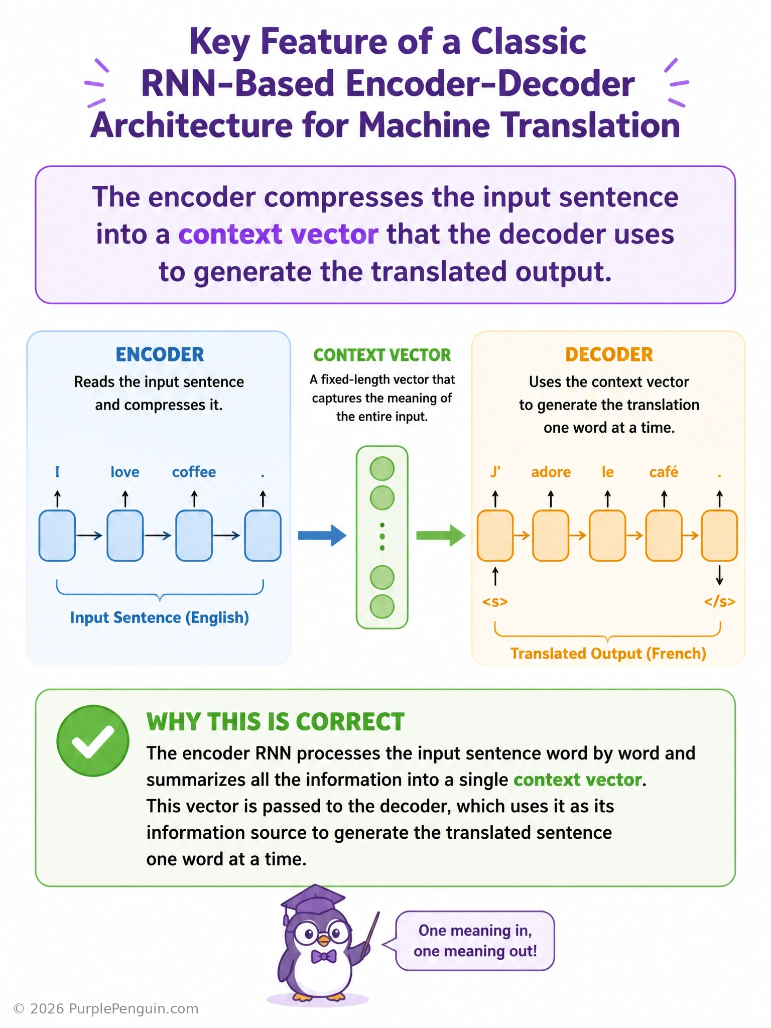 Diagram of an RNN encoder-decoder for machine translation, showing the encoder reading a source sentence token by token into a context vector, and the decoder using that context vector to generate a translated sentence token by token.