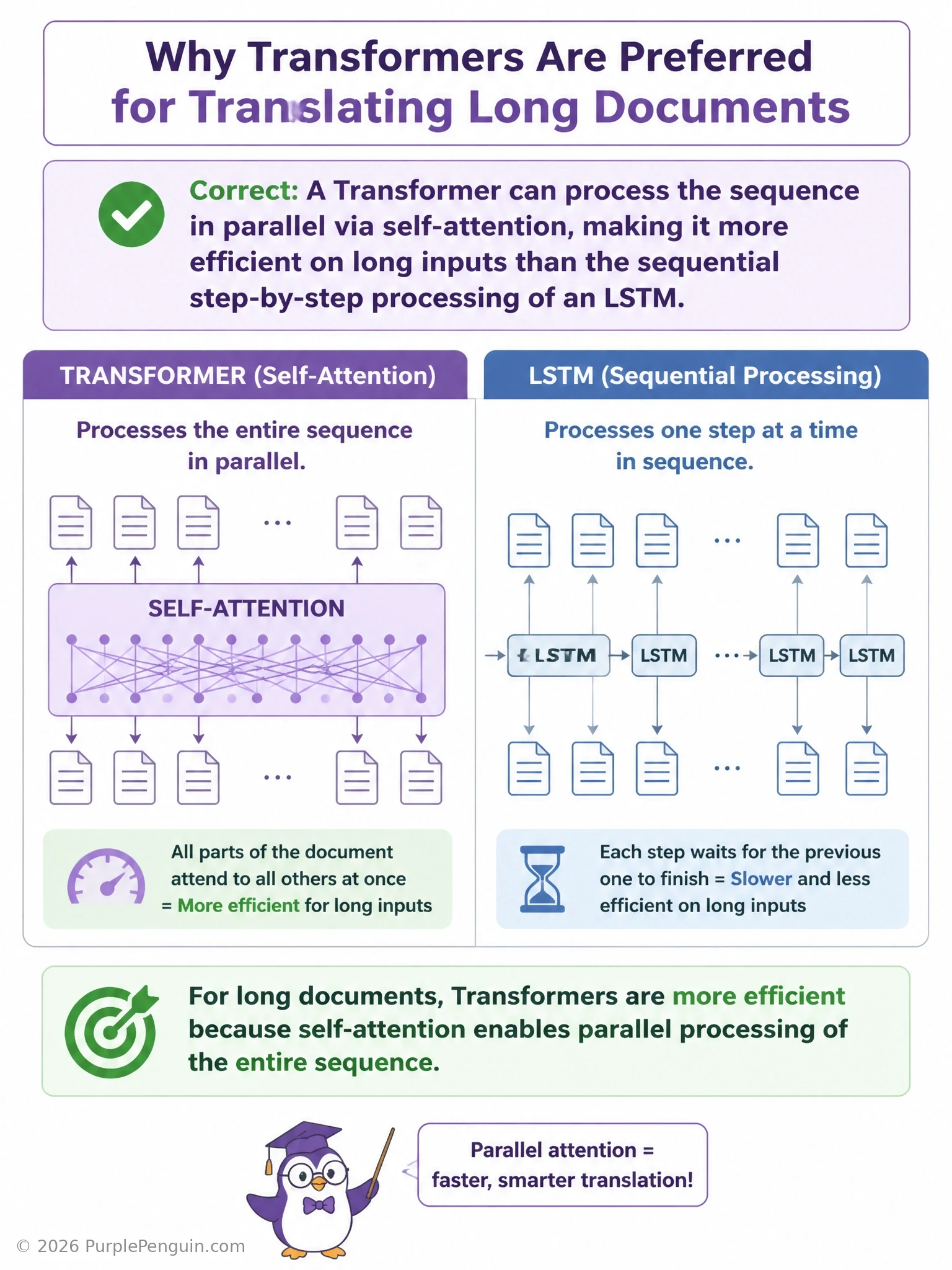 Diagram contrasting an LSTM's sequential chain of hidden states across a long document with a Transformer's self-attention allowing direct, parallel connections between distant tokens in the same long document.