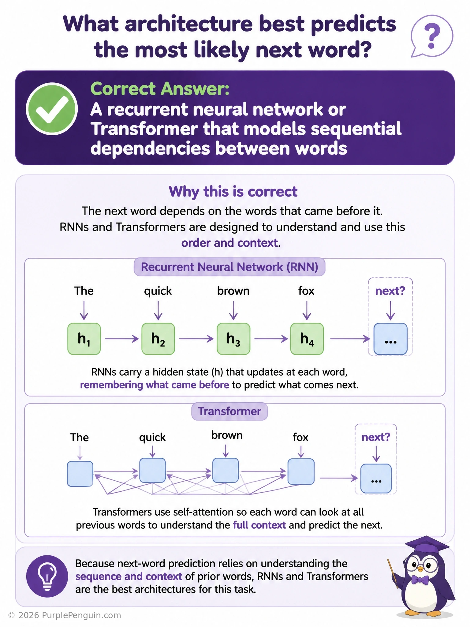 Diagram of a sentence with several words already given, feeding into a recurrent network or Transformer with attention connections, producing a probability distribution over candidate next words.