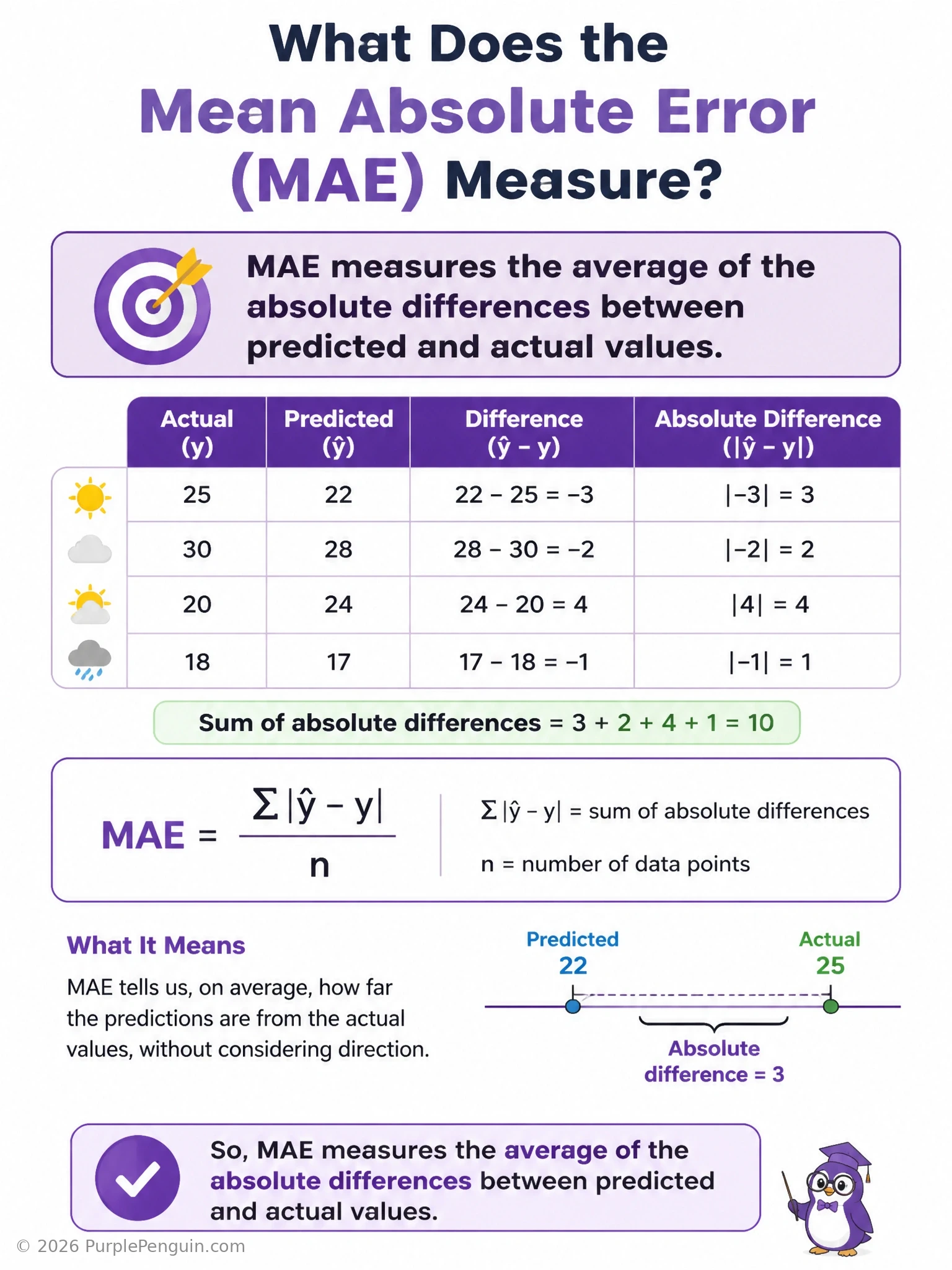 An infographic explaining Mean Absolute Error (MAE): show a simple scatter of predicted vs actual points with vertical error lines, label each error as an absolute distance (no sign), then show the formula averaging those absolute distances. Contrast briefly with MSE (squared errors) to highlight MAE's linear, outlier-tolerant penalty.