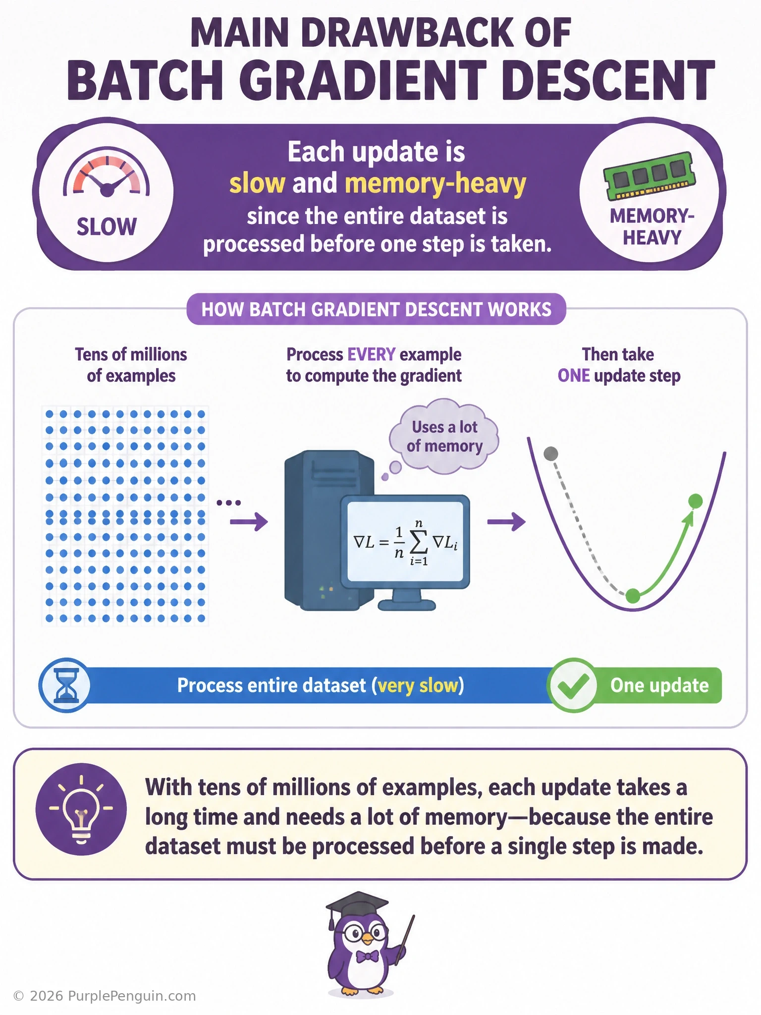 An infographic showing one giant dataset icon feeding a single slow arrow to one weight-update step (labeled 'slow, memory-heavy: process everything before one step'), versus small data chunks feeding many frequent, fast weight-update steps. Emphasize the memory and speed tradeoff at massive scale.