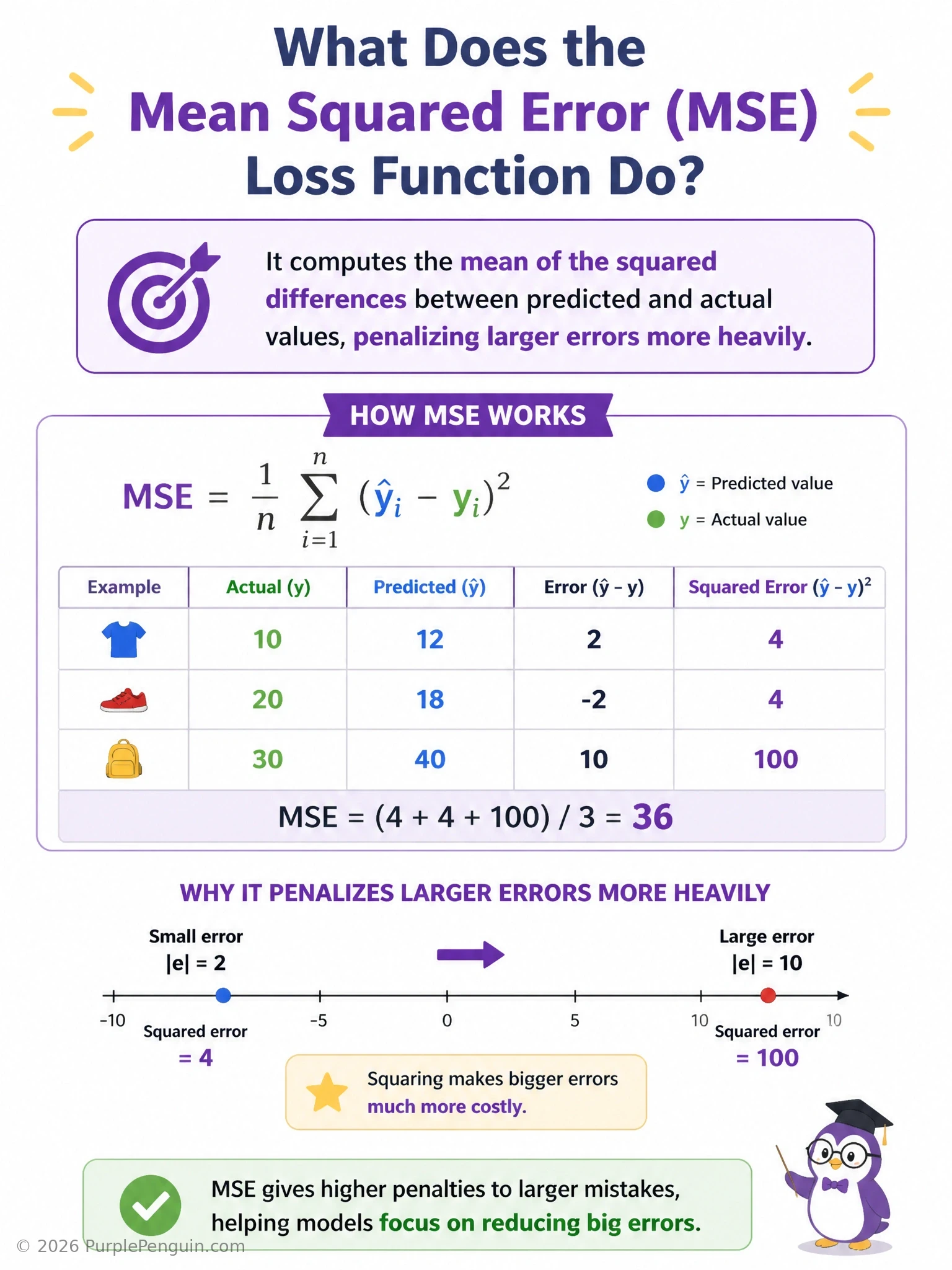 An infographic showing predicted vs actual data points with error lines, each error being squared (visualized as a small square area proportional to error size) before averaging, illustrating how larger errors produce disproportionately larger squared penalties than smaller errors.