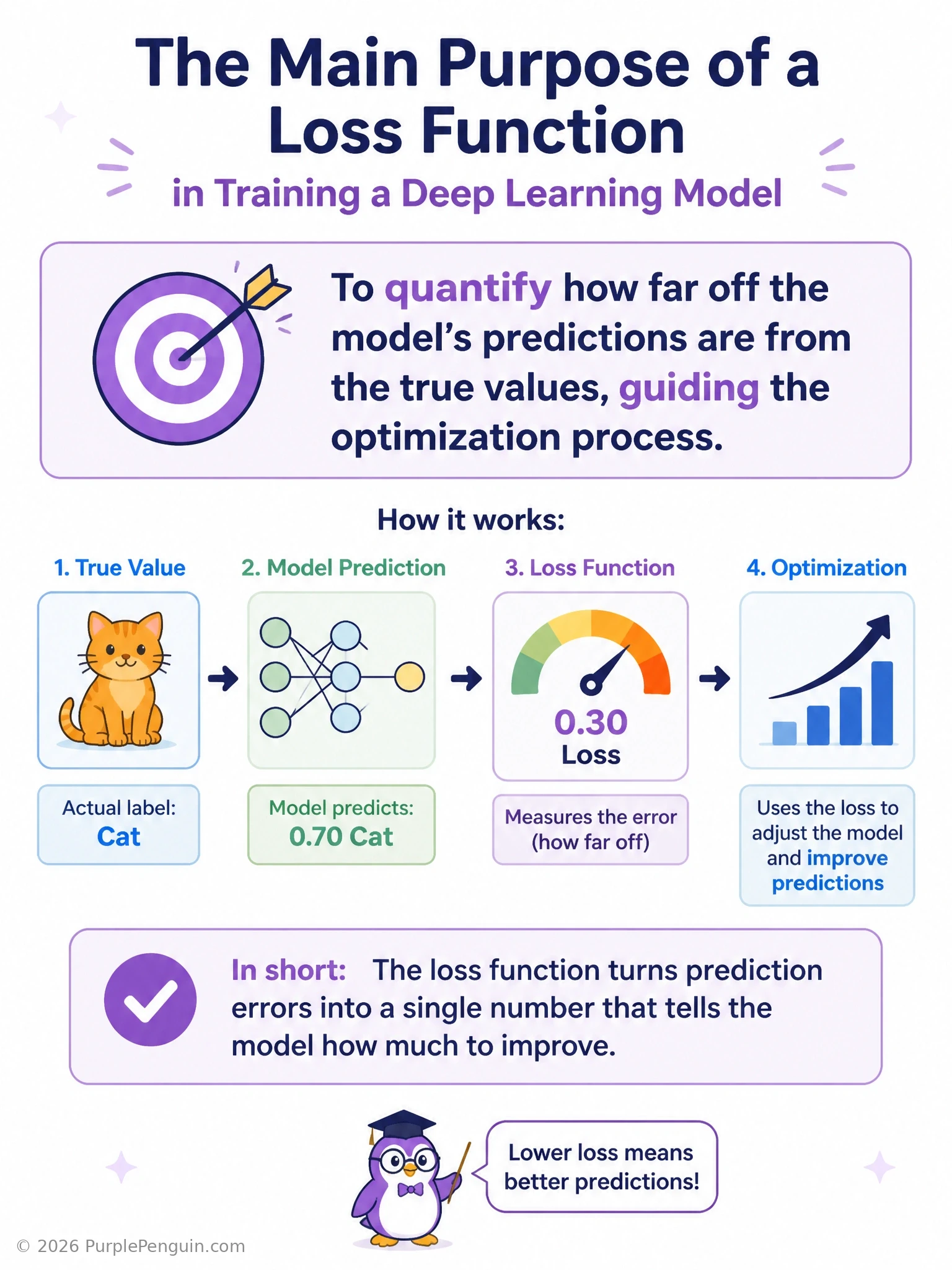An infographic showing a simple pipeline: model prediction and true label feeding into a loss function box that outputs a single error number, which then flows into backpropagation and a gradient-based weight update arrow feeding back into the model, closing the training loop.