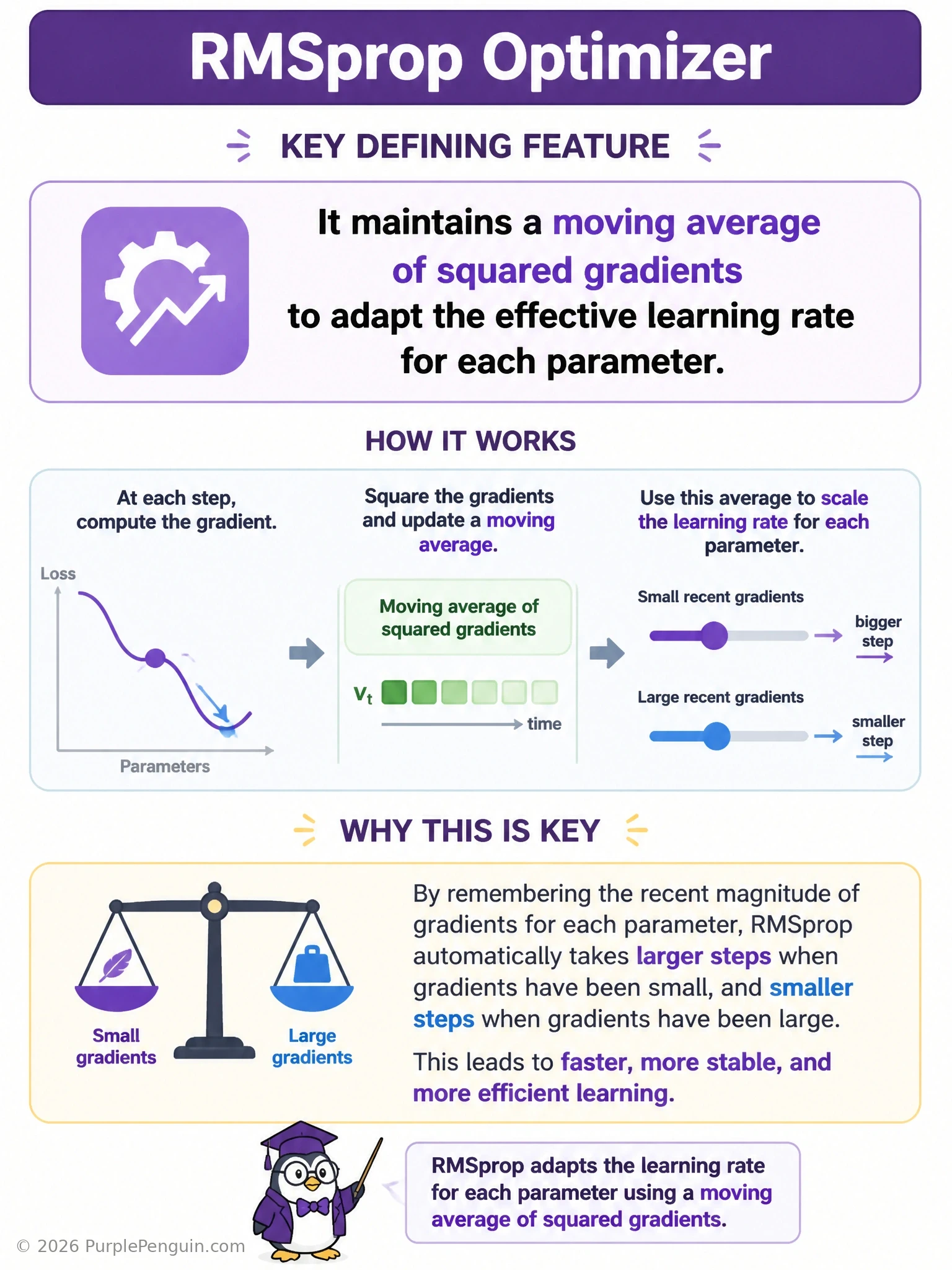 An infographic showing per-parameter gradient bars feeding into a 'moving average of squared gradients' accumulator, which then divides and scales each parameter's effective learning rate, illustrating how large historic gradients shrink future steps for that parameter while small ones keep larger steps.