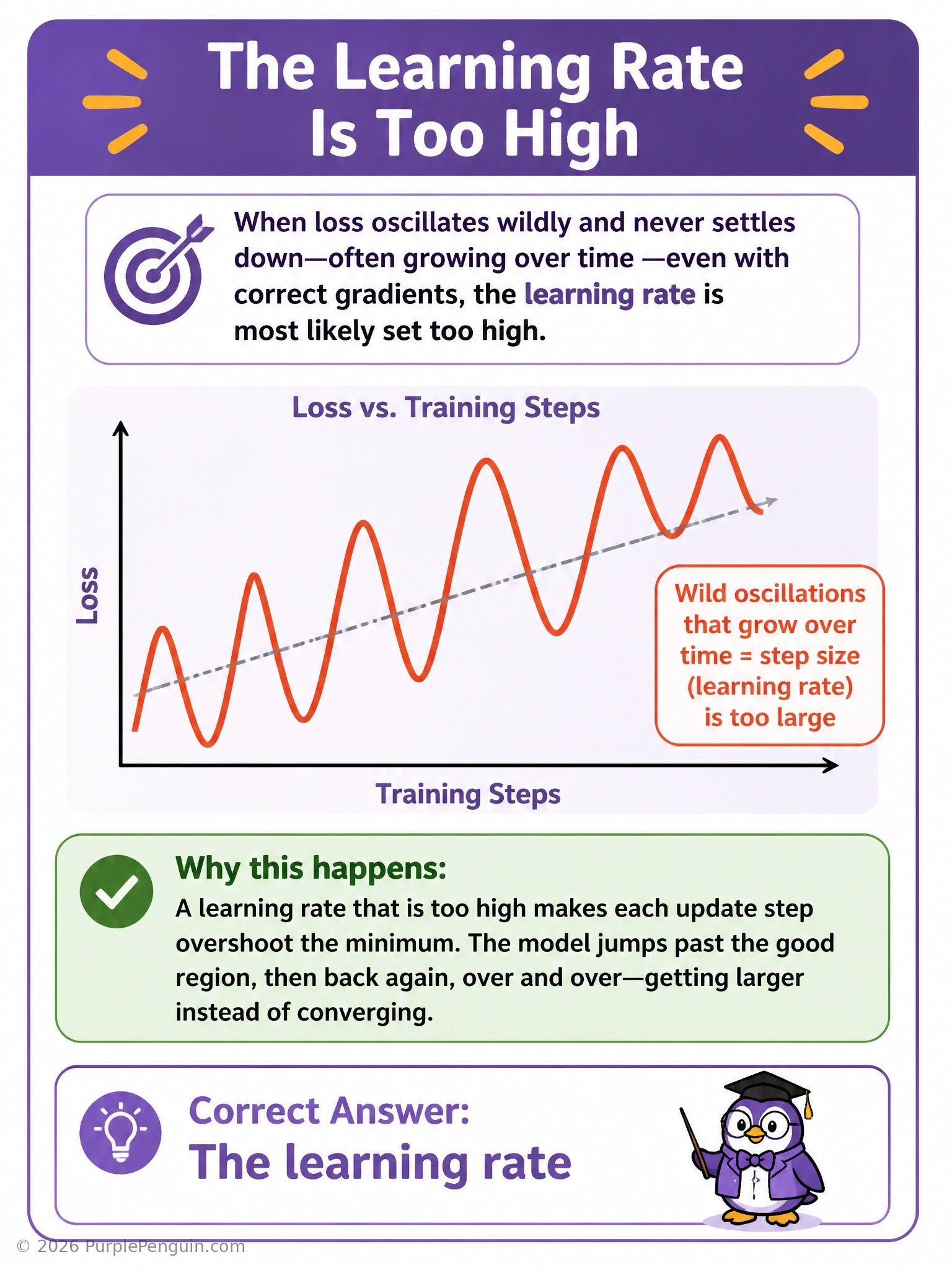 An infographic depicting a loss landscape bowl with a marker overshooting back and forth across the minimum in increasingly wild swings, labeled 'learning rate too high: divergence', contrasted with a marker smoothly descending to the minimum at a well-tuned learning rate.