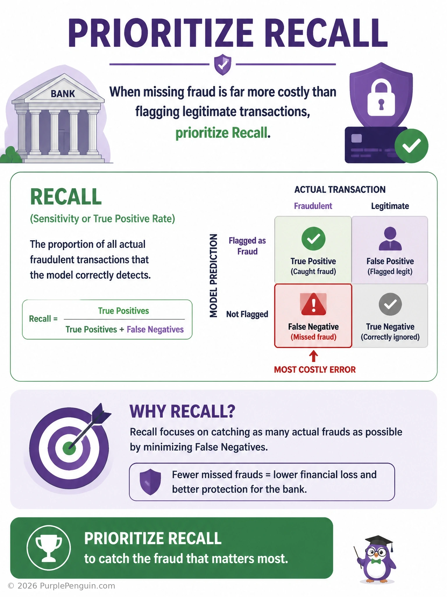 An infographic showing a set of actual fraud cases, with a net catching most of them (illustrating recall = fraction of actual fraud caught), labeled 'high recall prioritized when missing fraud is costly', contrasted briefly with a precision diagram showing flagged-transaction correctness.