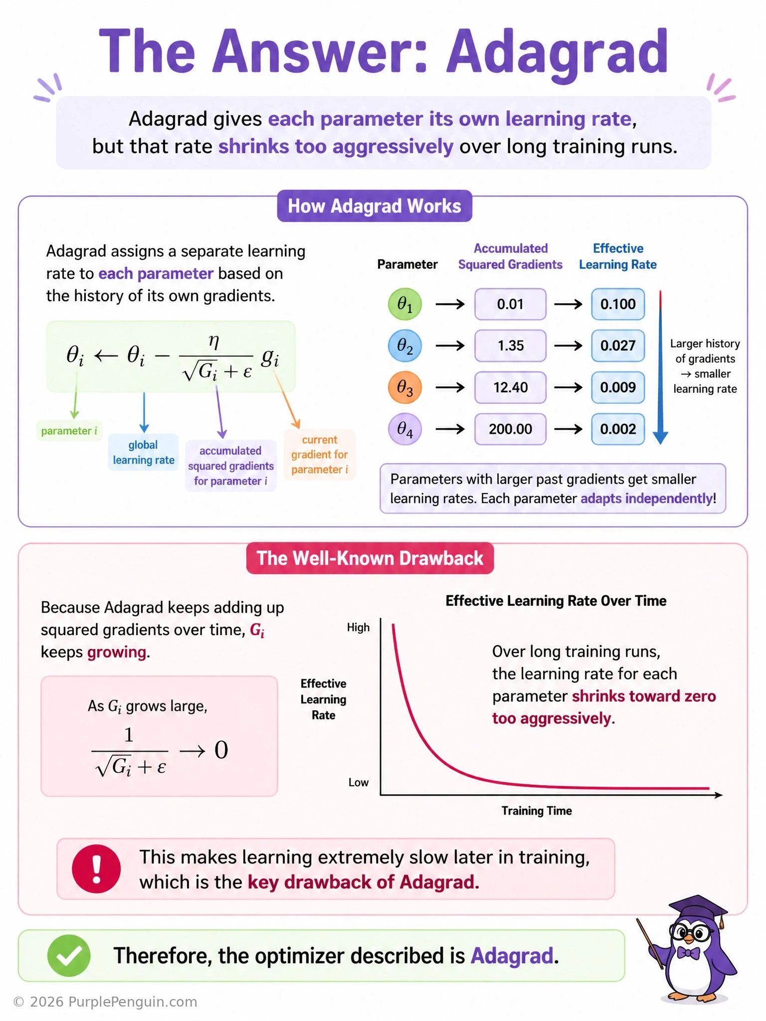 An infographic showing an ever-growing accumulator of squared gradients over training time, with a corresponding effective-learning-rate curve shrinking toward zero and training progress flattening out, labeled 'Adagrad: rate shrinks too aggressively over long runs'.