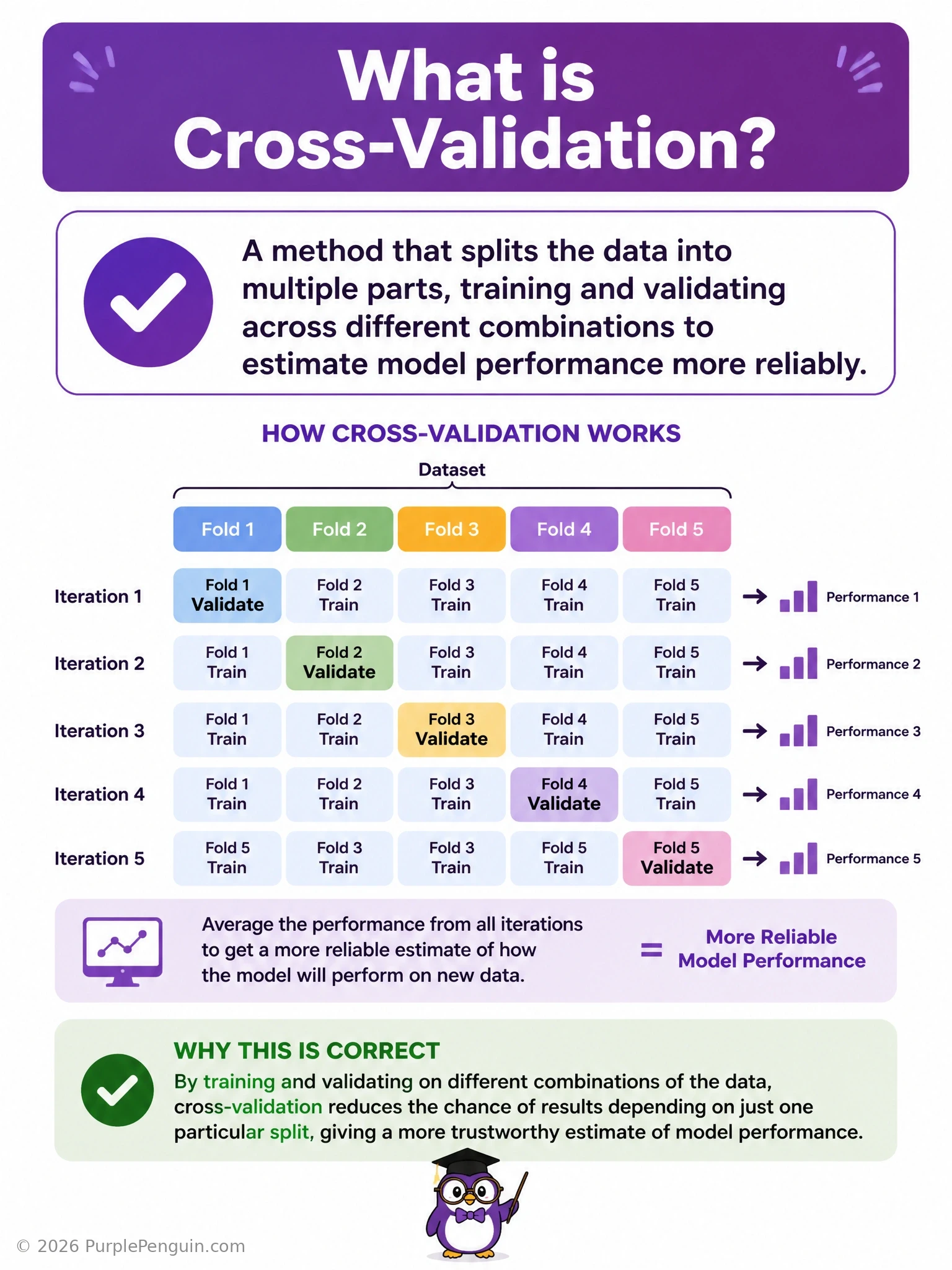 An infographic showing a dataset split into k folds arranged in a row, with a rotating highlight indicating a different fold used as validation on each of k training rounds, and an arrow converging all k performance scores into one averaged final estimate.