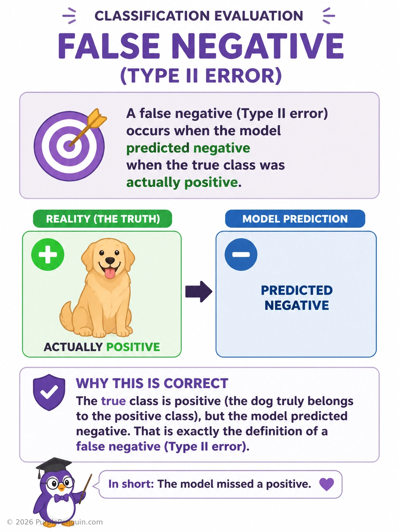 An infographic showing a 2x2 confusion matrix grid (predicted vs actual, positive/negative), with the false-negative cell highlighted and labeled 'model said no, truth was yes — a missed positive case', alongside small icons for true positive, true negative, and false positive for context.