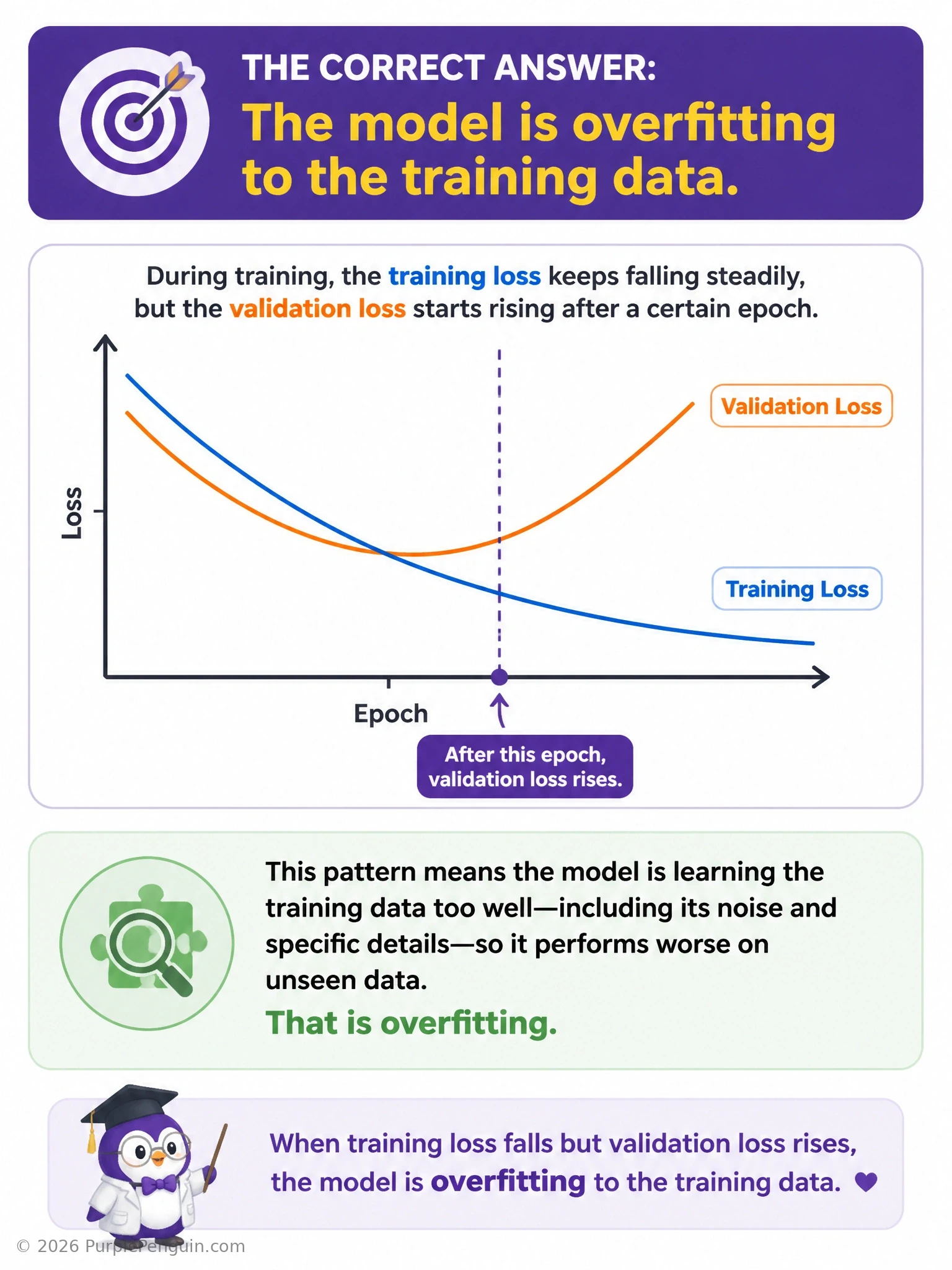 An infographic showing two diverging curves over training epochs: training loss steadily falling, validation loss falling then turning upward, with the widening gap between them shaded and labeled 'overfitting zone'. Mark the point where they diverge as the ideal early-stopping point.