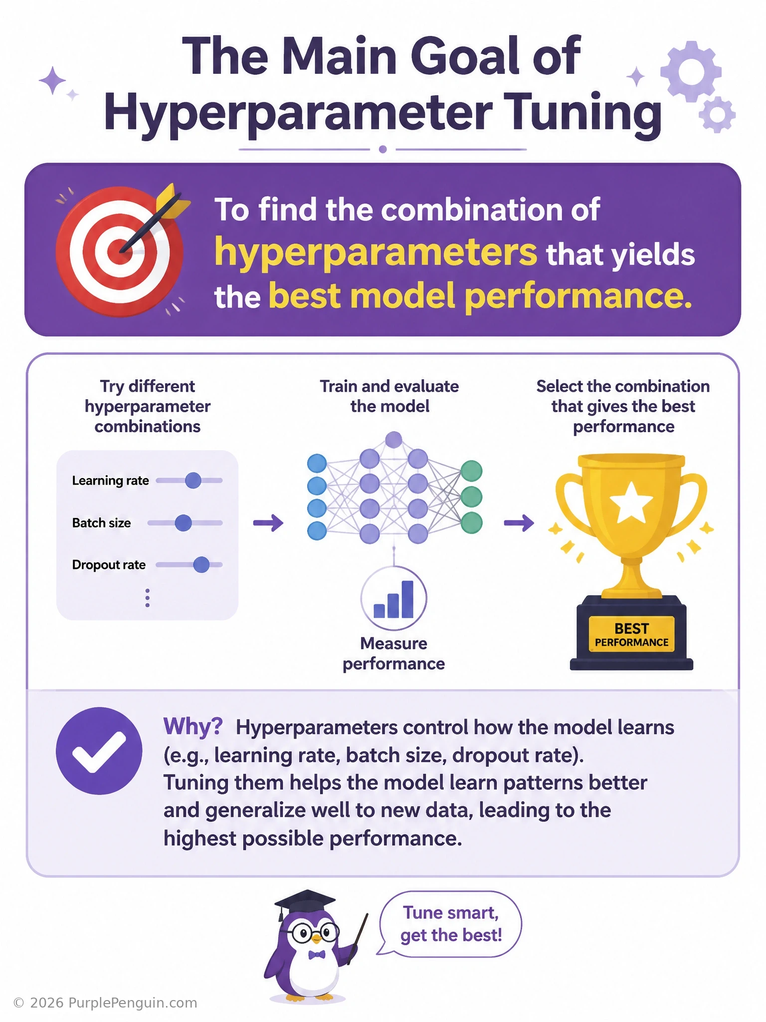 An infographic showing a grid or search space of hyperparameter combinations (learning rate, batch size, dropout rate, layer count as axes/knobs), with a highlighted best-performing combination found via search, and a validation-score meter confirming it as the winning configuration.