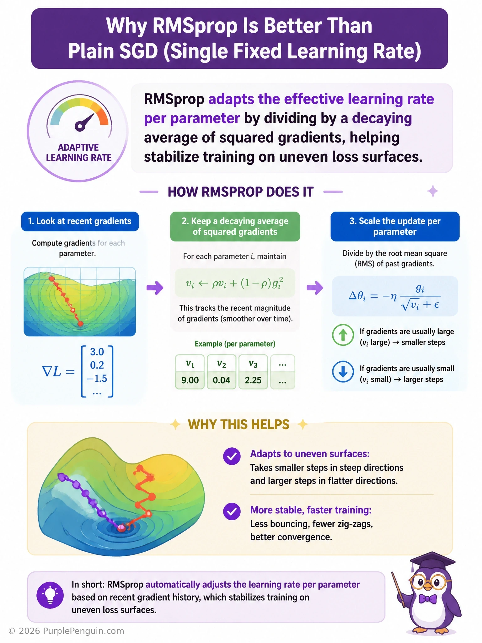 An infographic showing an uneven, canyon-like loss surface with steep and shallow directions, comparing a plain SGD path that oscillates wildly across the steep direction versus an RMSprop path that adapts its step size per direction and descends smoothly toward the minimum.