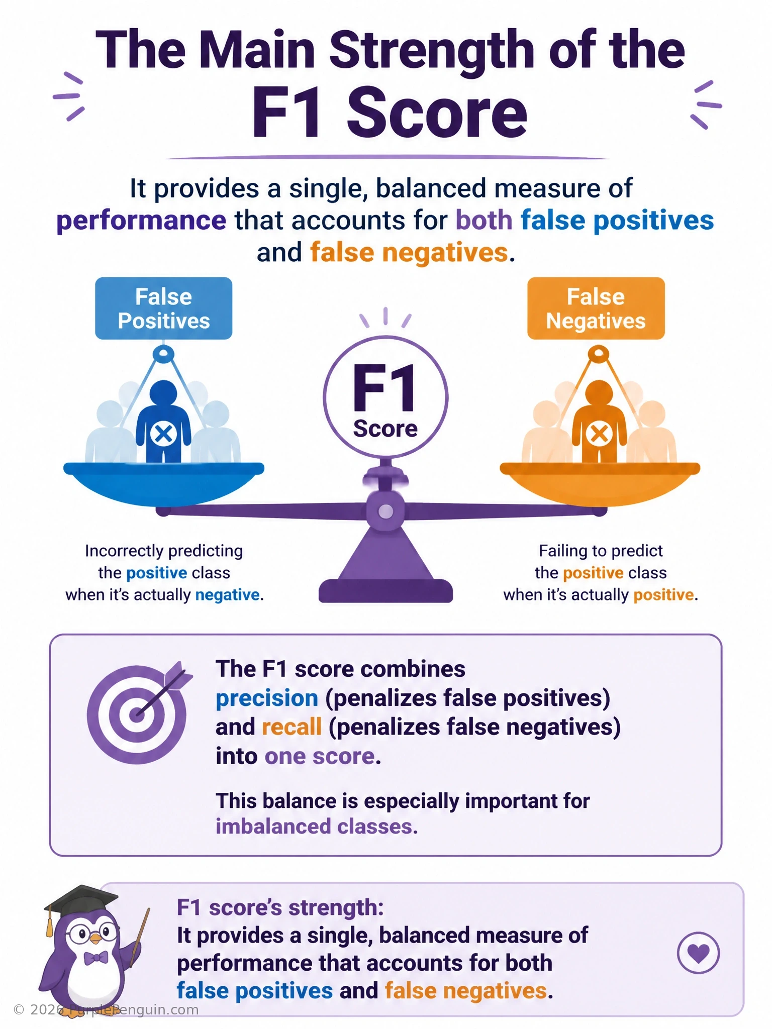 An infographic showing precision and recall as two gauge dials feeding into a harmonic-mean formula that produces a single F1 score, illustrating how F1 drops sharply if either precision or recall is low, unlike a simple average.