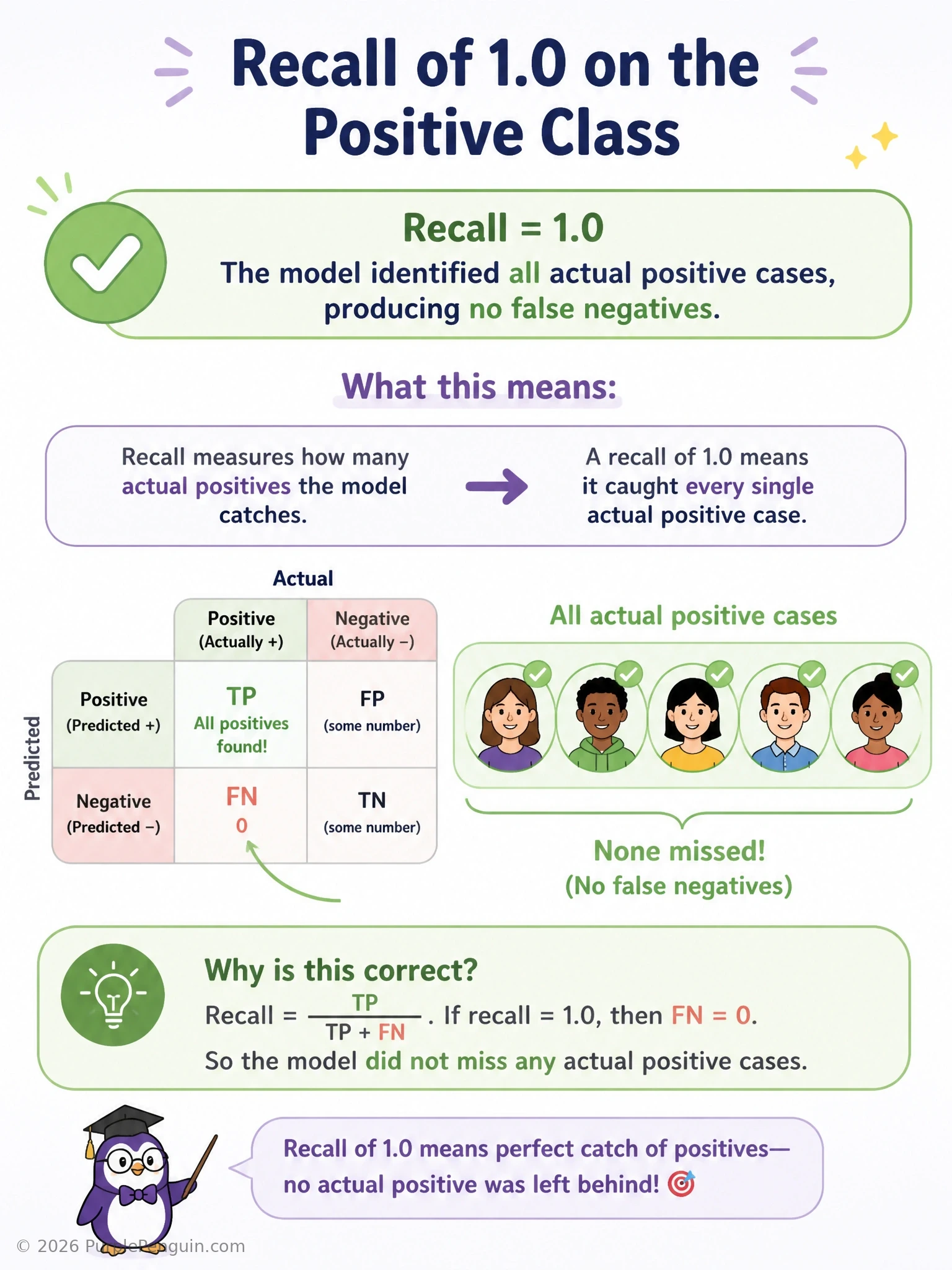 An infographic showing a net catching every single actual-positive fish (illustrating recall = 1.0, zero false negatives), while also showing extra non-fish objects caught alongside them (false positives), demonstrating that perfect recall says nothing about precision.