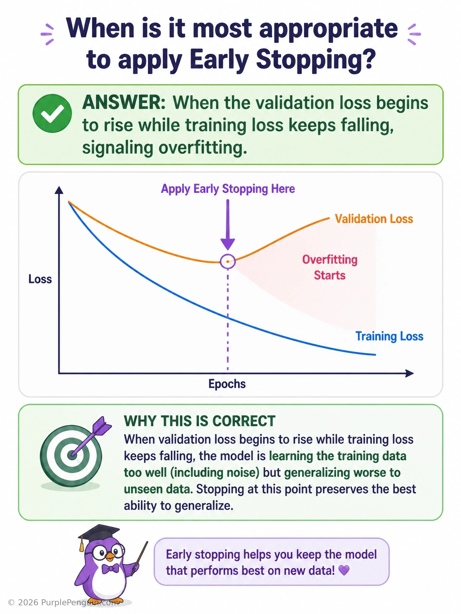 An infographic showing training and validation loss curves over epochs, with a vertical marker placed exactly where validation loss starts rising while training loss keeps falling, labeled 'stop here / restore best checkpoint', illustrating the early-stopping trigger point.