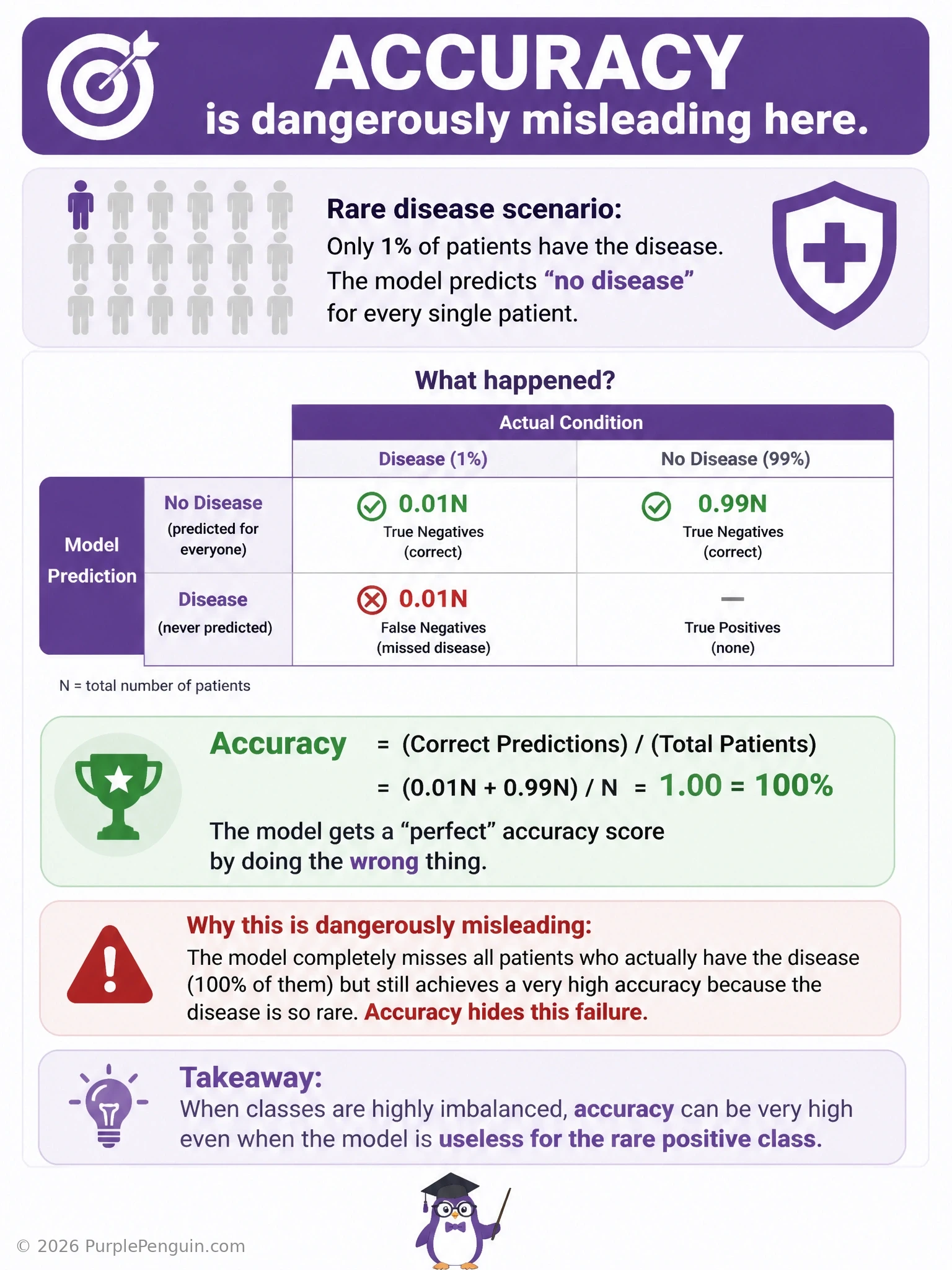 An infographic showing a lopsided pie chart with 99% healthy and 1% disease, next to a model labeled 'always predicts healthy' with a big misleading '99% accuracy' badge, contrasted with a small red flag showing '0% recall — every disease case missed'.
