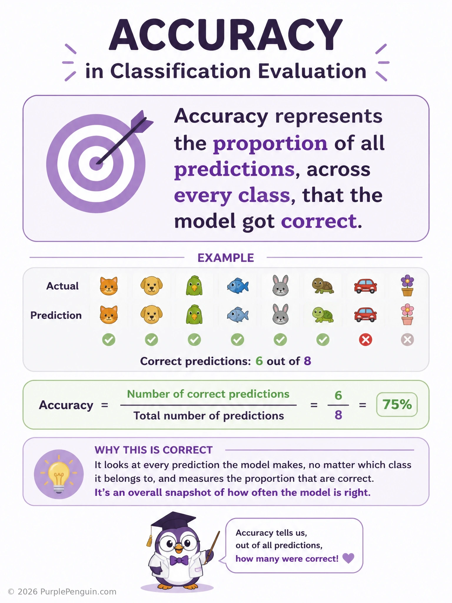 An infographic showing a full grid of predictions (both classes combined) with correct ones highlighted, labeled 'accuracy = all correct predictions / all predictions', contrasted with smaller subset diagrams for precision and recall to show the difference in scope.