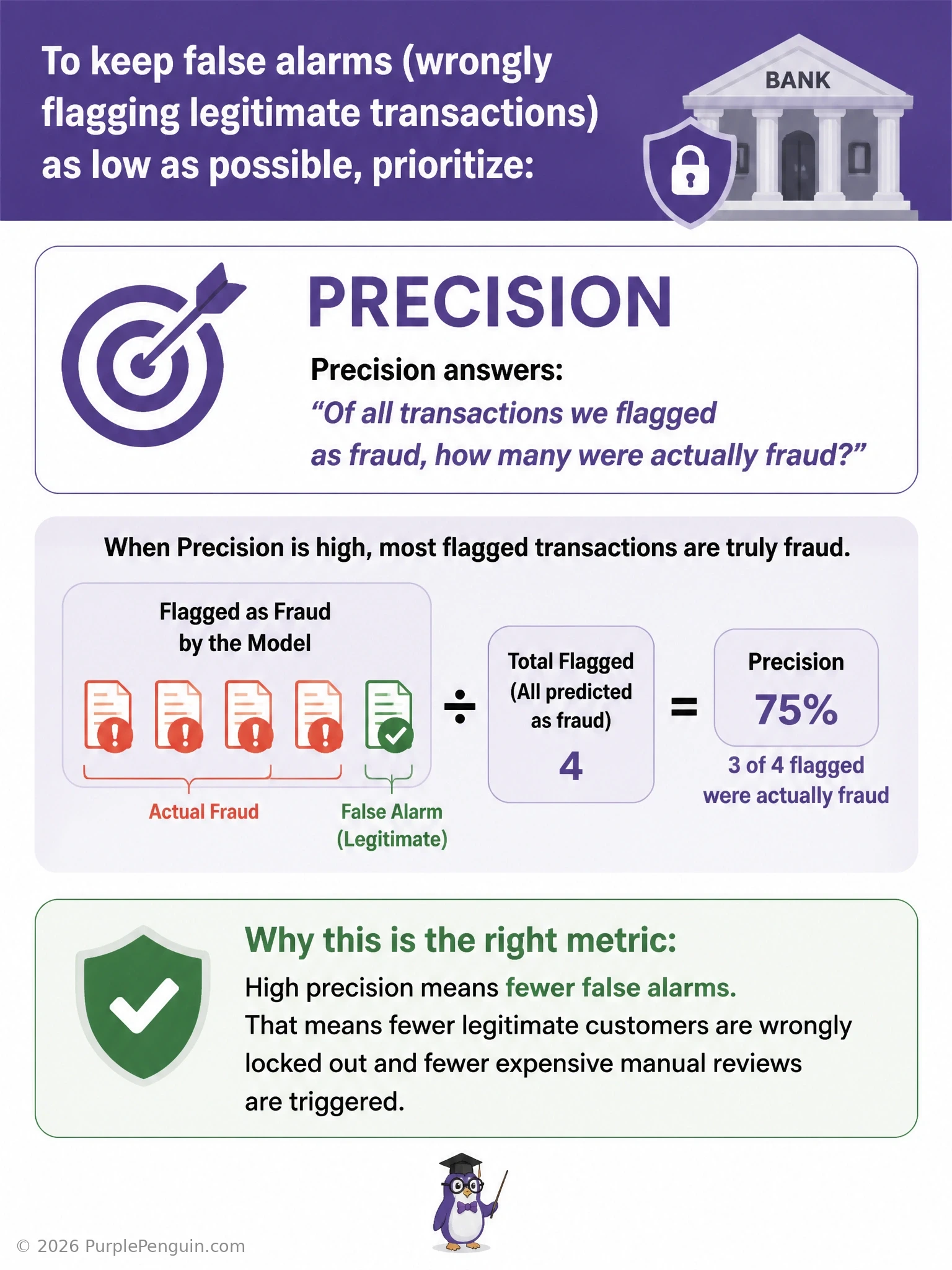 An infographic showing a fraud-detection funnel with flagged transactions, highlighting false positives (legitimate customers wrongly locked out) as the costly error, with a precision formula overlay: true positives divided by true positives plus false positives.