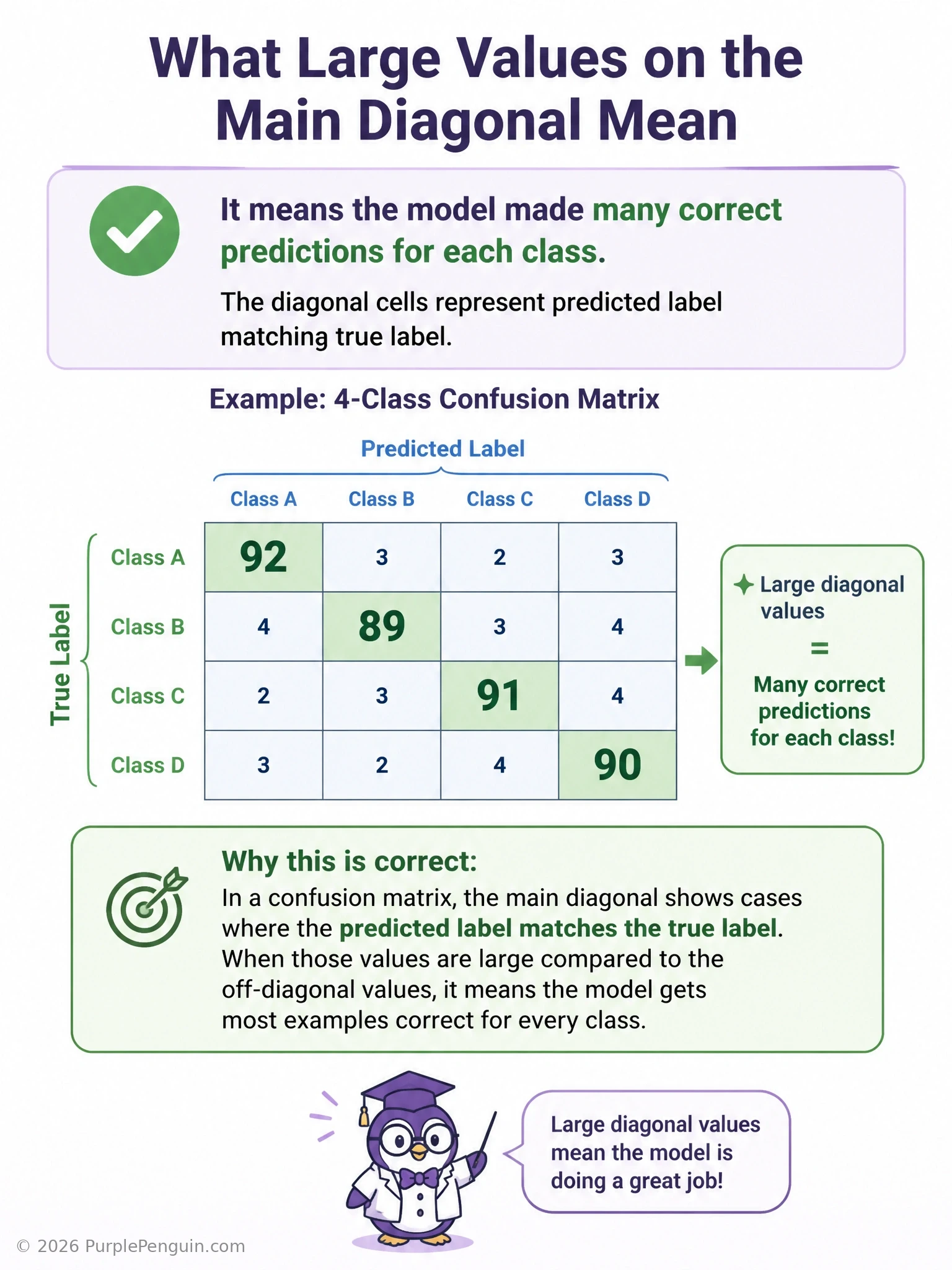 An infographic of a multi-class confusion matrix grid with the diagonal cells highlighted and shaded darker/larger to represent high correct-prediction counts, with lighter off-diagonal cells, and an arrow labeled 'diagonal = correct predictions per class'.