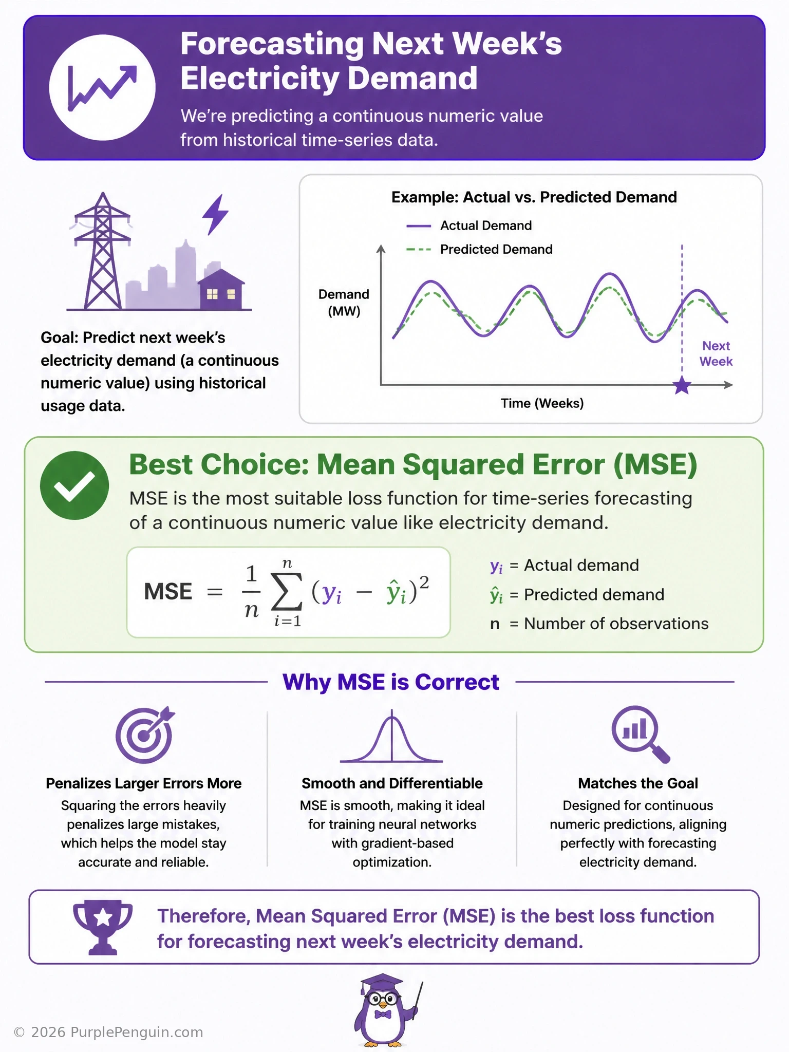 An infographic showing an electricity demand time-series curve with actual vs. predicted values, small vertical error bars between them, each squared and averaged into a single MSE loss value, labeled 'MSE: squares the gap between prediction and actual demand'.
