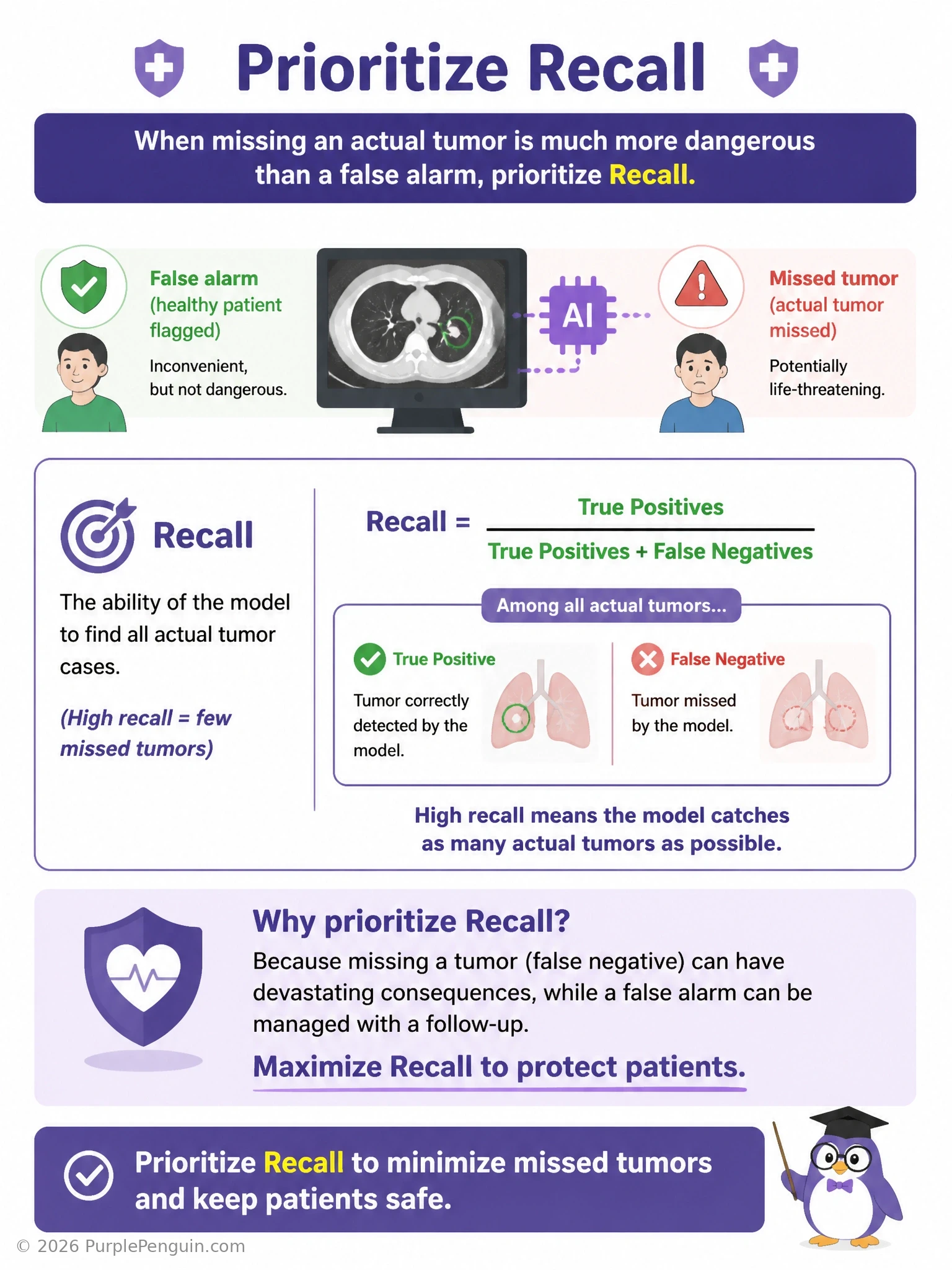 An infographic showing a medical scan screening pipeline with a highlighted 'missed tumor' false negative case flagged as the dangerous outcome, alongside a recall formula overlay: true positives divided by true positives plus false negatives.