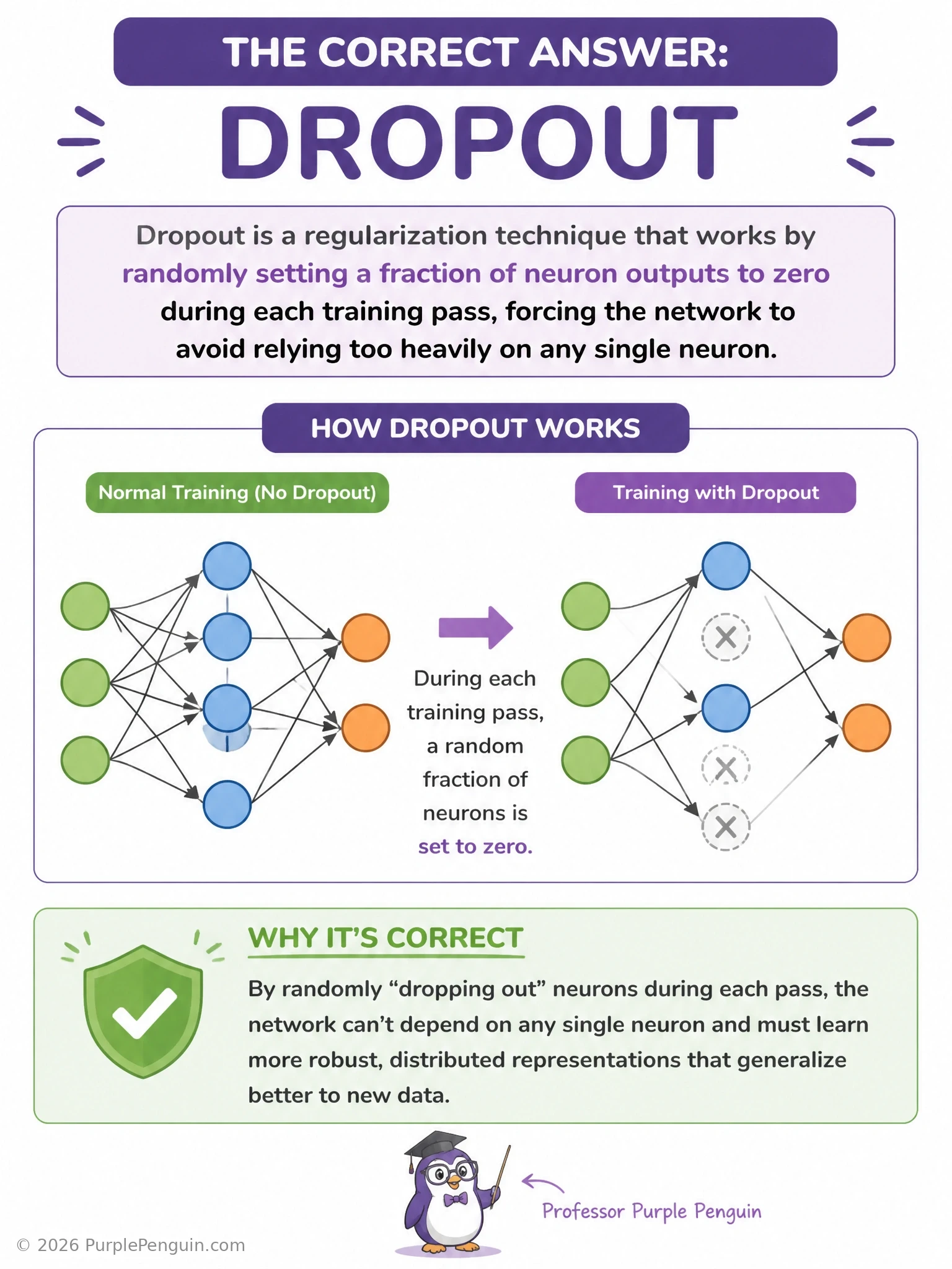 An infographic of a neural network diagram showing a layer of neurons where several are grayed out or crossed with an X (randomly dropped for this pass) while others remain active, with an arrow labeled 'dropout: randomly zeroed neurons each training step'.