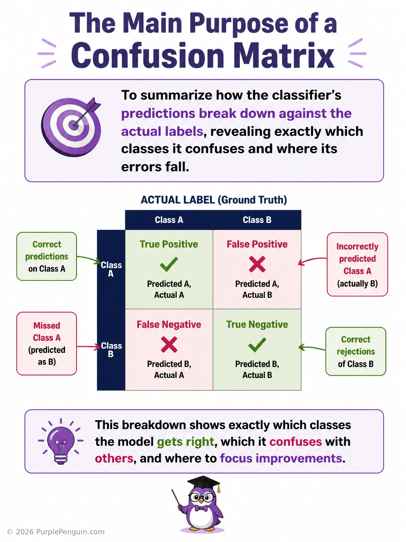 An infographic showing a full multi-class confusion matrix grid with labeled rows (actual classes) and columns (predicted classes), diagonal cells highlighted for correct predictions and specific off-diagonal cells called out with arrows showing 'commonly confused pairs'.