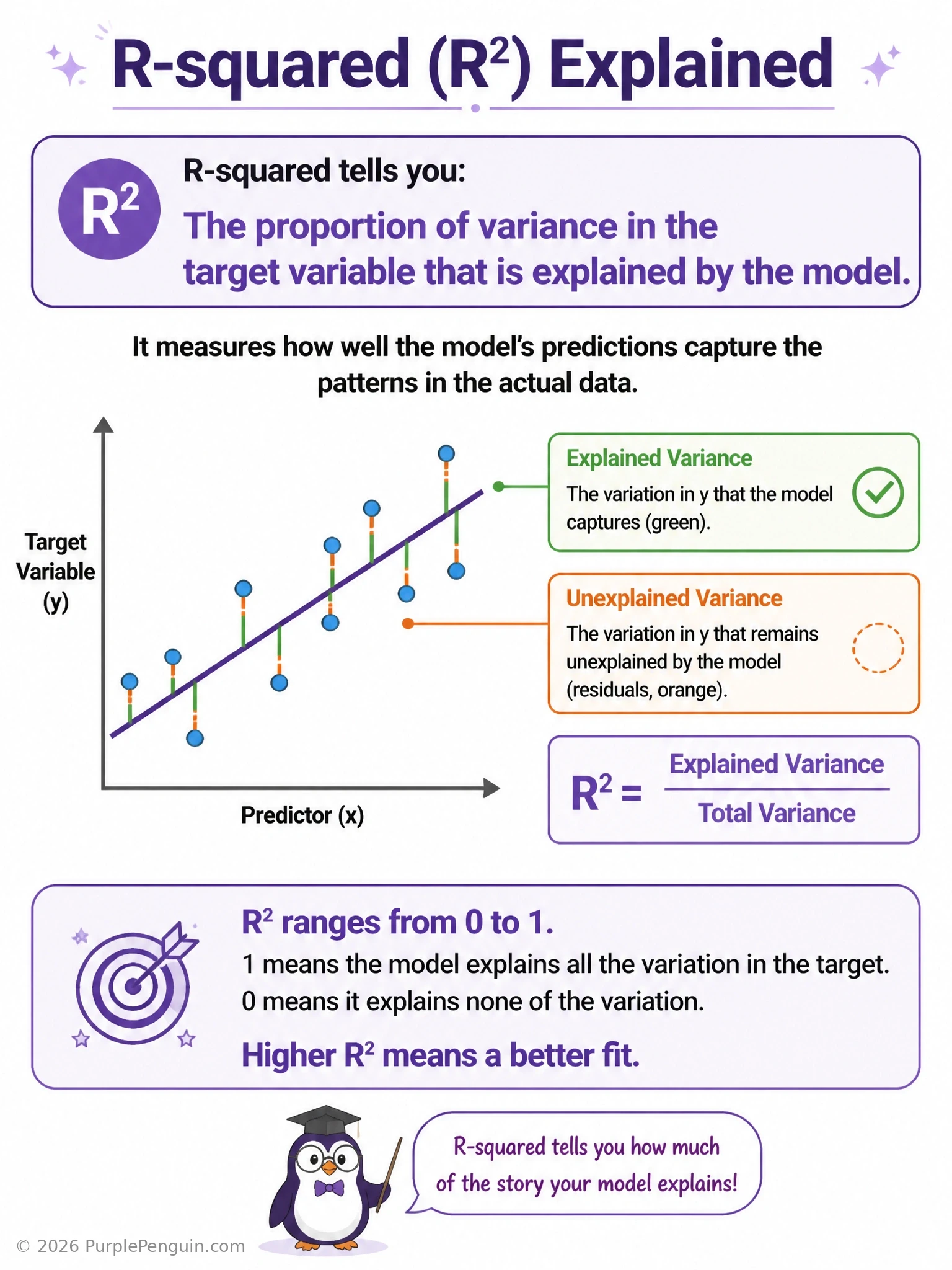 An infographic showing a scatter plot with a regression line, a pie-chart style split showing 'variance explained by model' versus 'unexplained residual variance', and the R-squared formula 1 minus (residual sum of squares / total sum of squares).