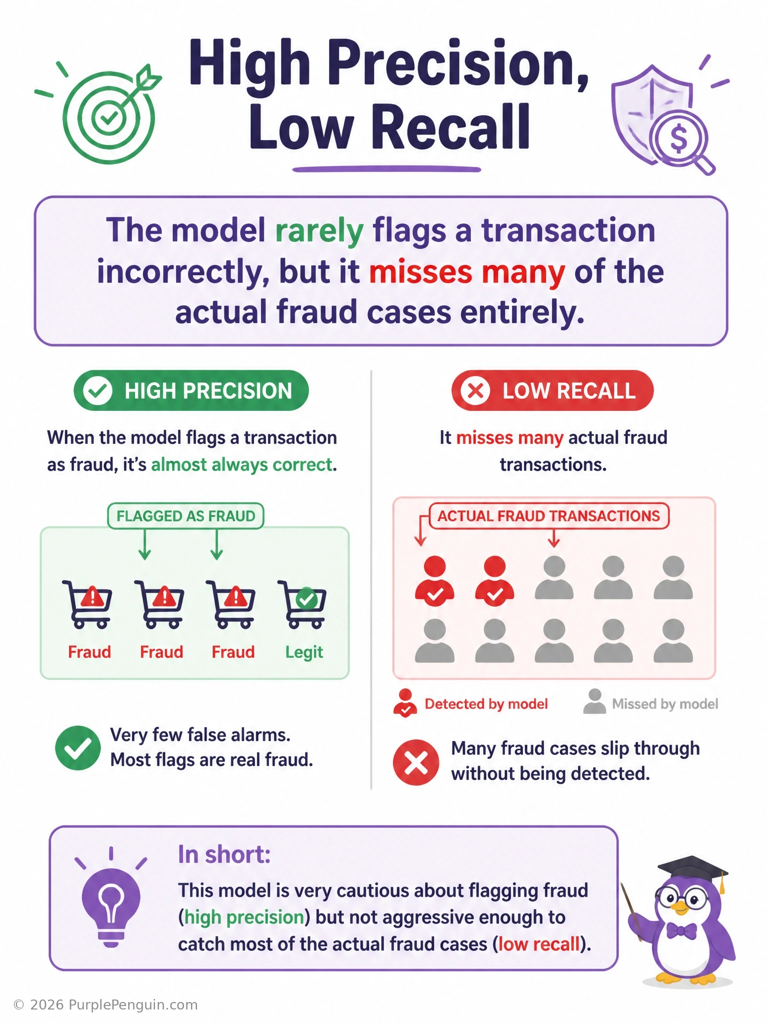 An infographic showing a confusion matrix highlighting few false positives (high precision) alongside many false negatives (low recall), with a fraud-detection example illustrating flagged transactions versus missed fraud cases.