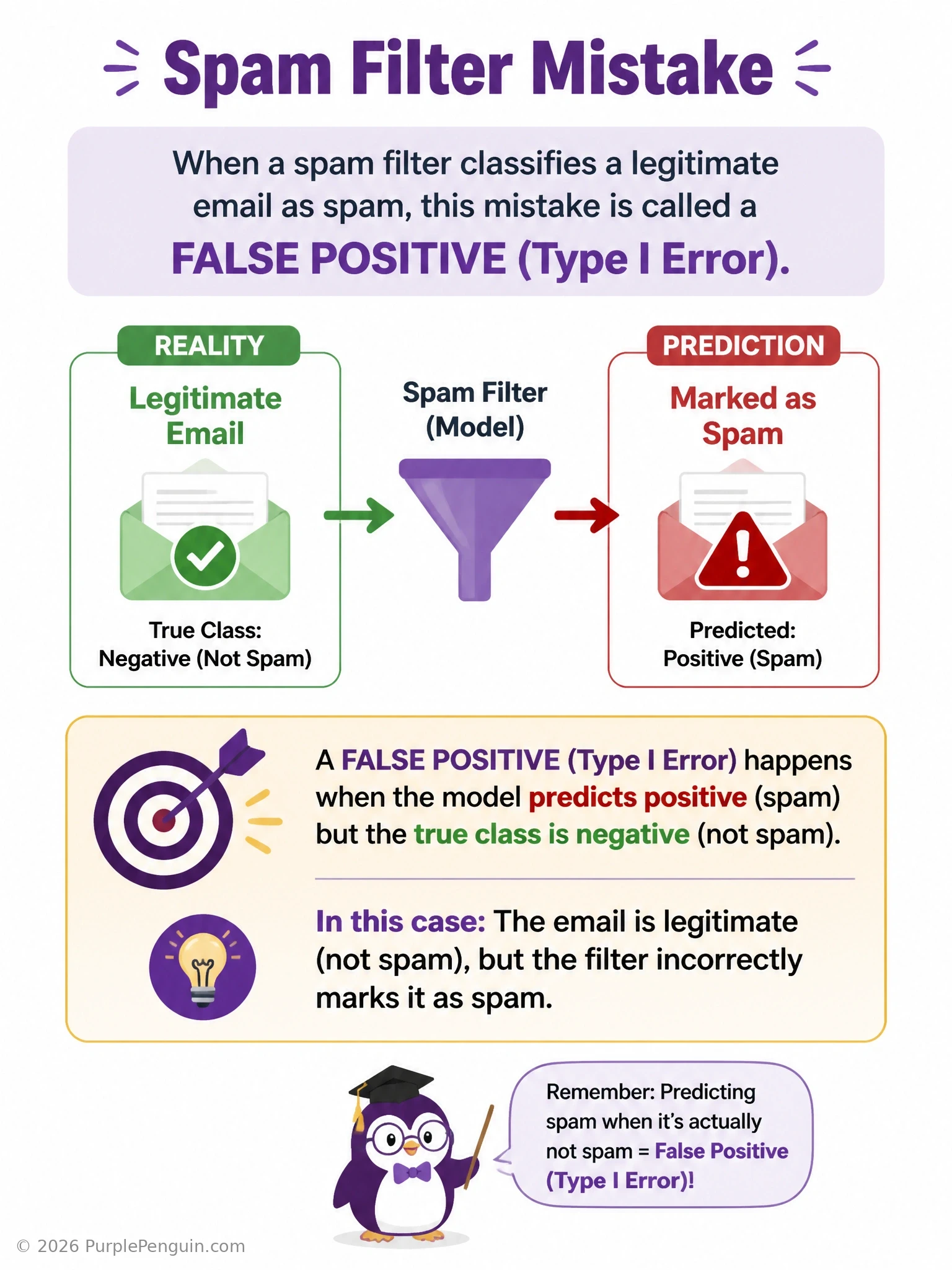 An infographic showing a 2x2 confusion matrix grid with the false positive cell highlighted, labeled 'predicted positive, actual negative = type I error', using a spam-filter email example with a legitimate email incorrectly flagged.