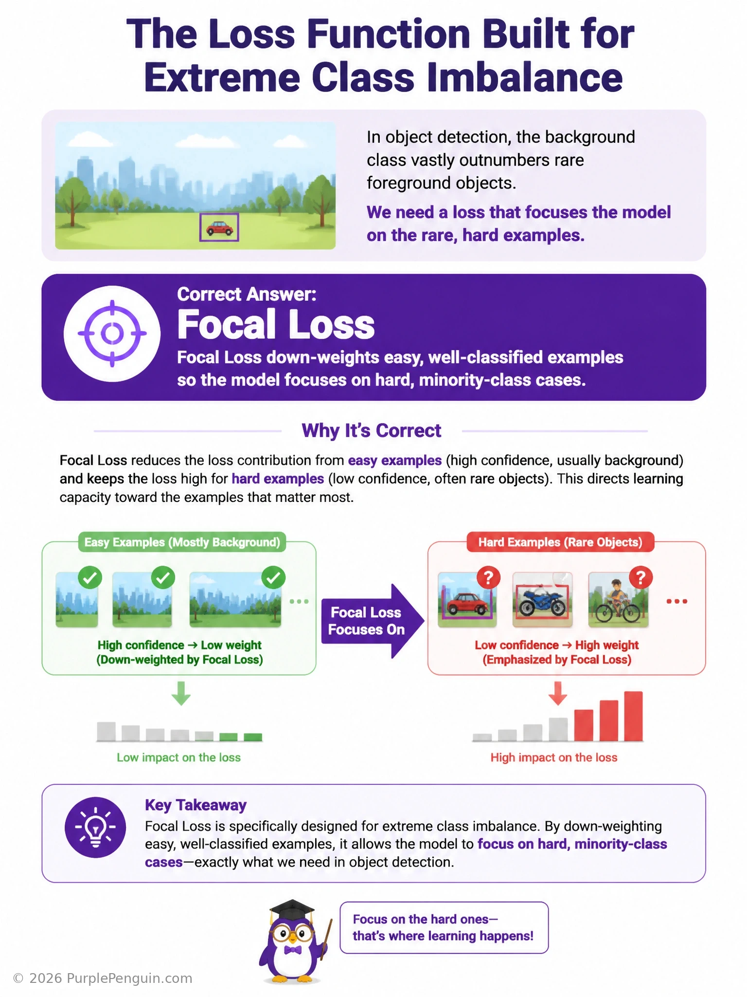An infographic contrasting standard cross-entropy loss dominated by a huge mass of easy background examples versus Focal Loss down-weighting those easy examples with a modulating factor curve, spotlighting the rare hard foreground examples that now dominate the gradient.