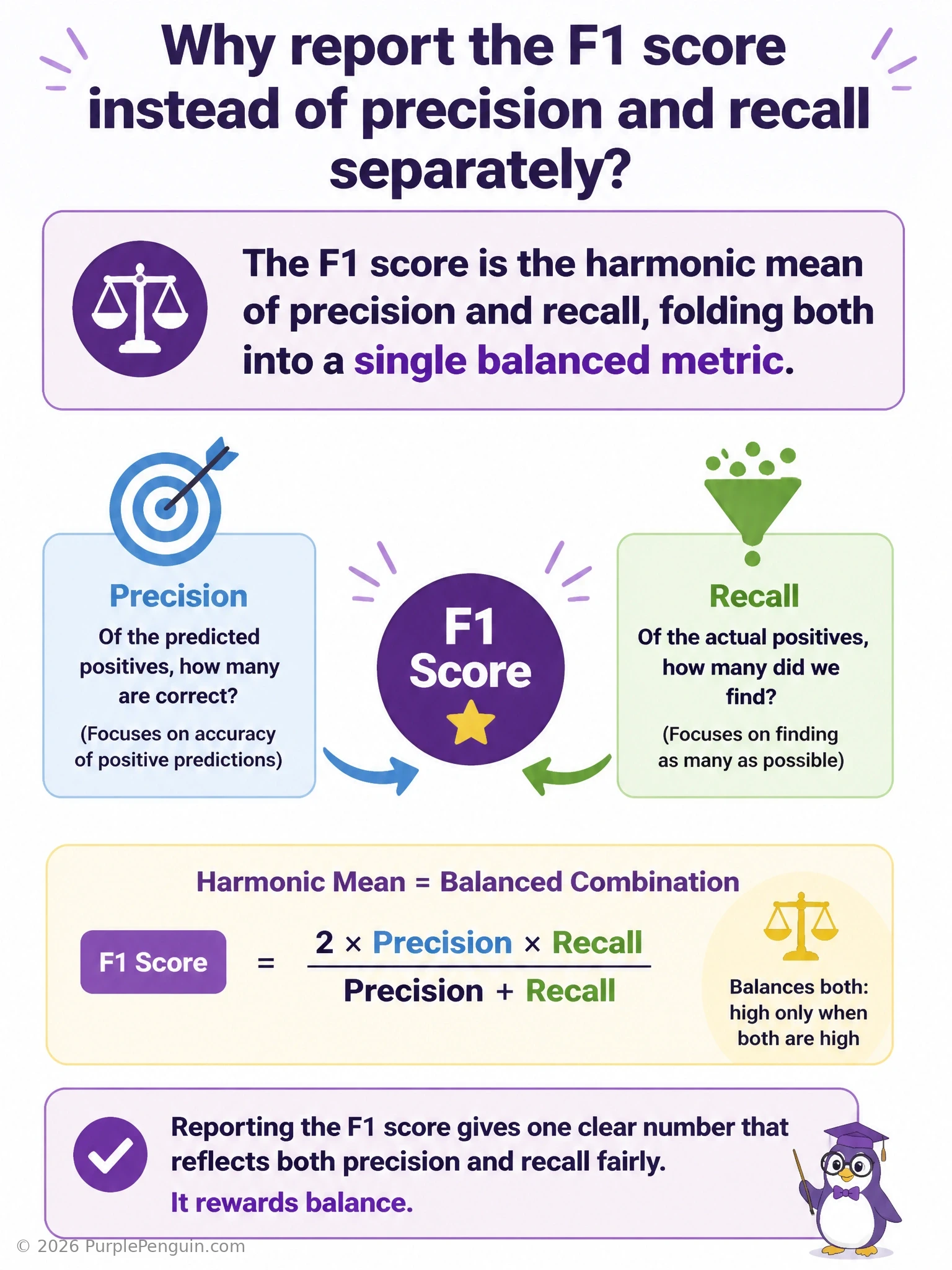 An infographic showing precision and recall as two dials feeding into a harmonic-mean formula box labeled 'F1 = 2 (precision recall) / (precision + recall)', with a visual contrast showing F1 dropping sharply when either input dial is low.