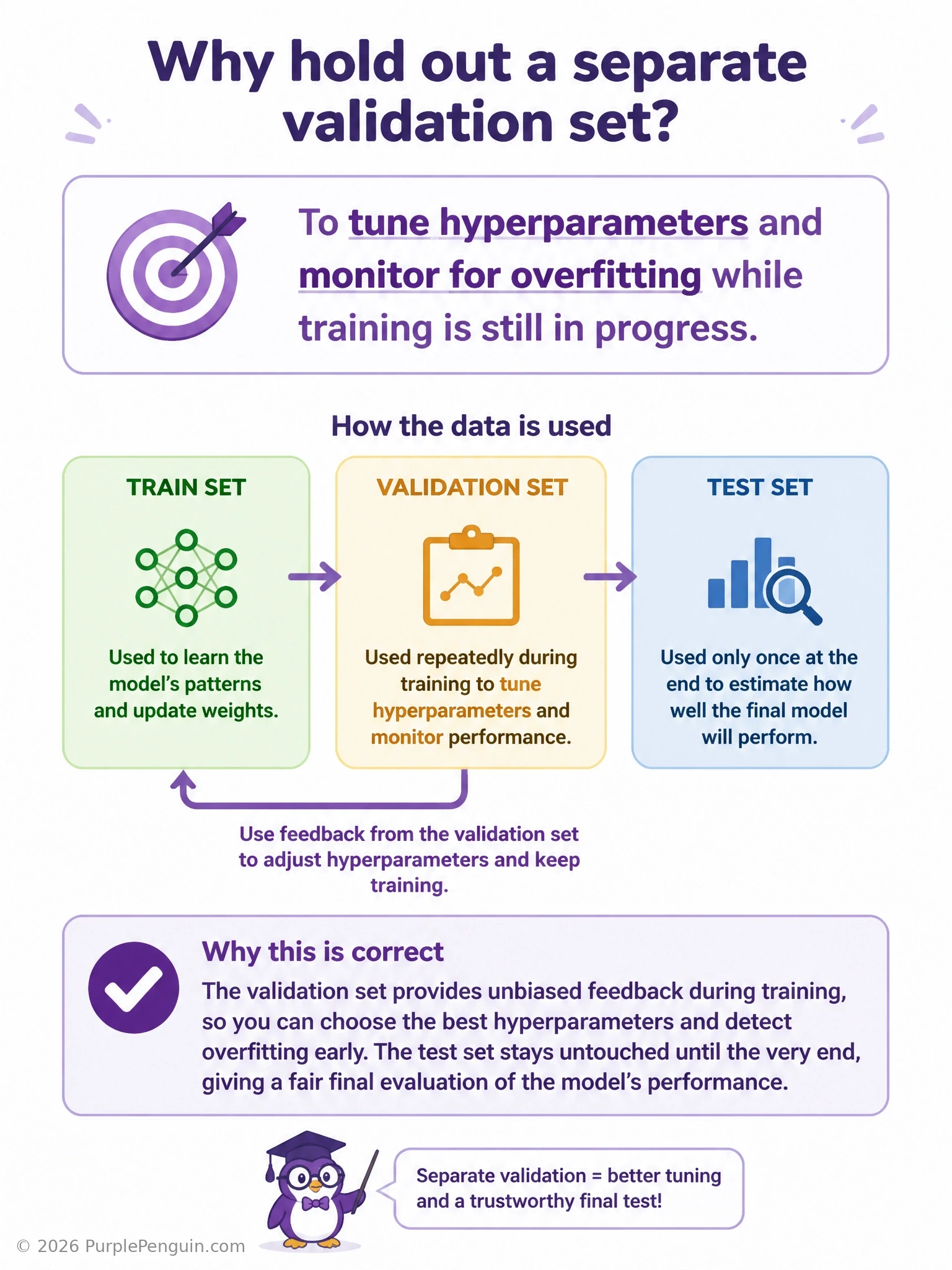 An infographic showing the classic three-way data split (training, validation, test) as separate blocks, with a training-vs-validation loss curve diverging over epochs to illustrate the overfitting warning signal the validation set provides.