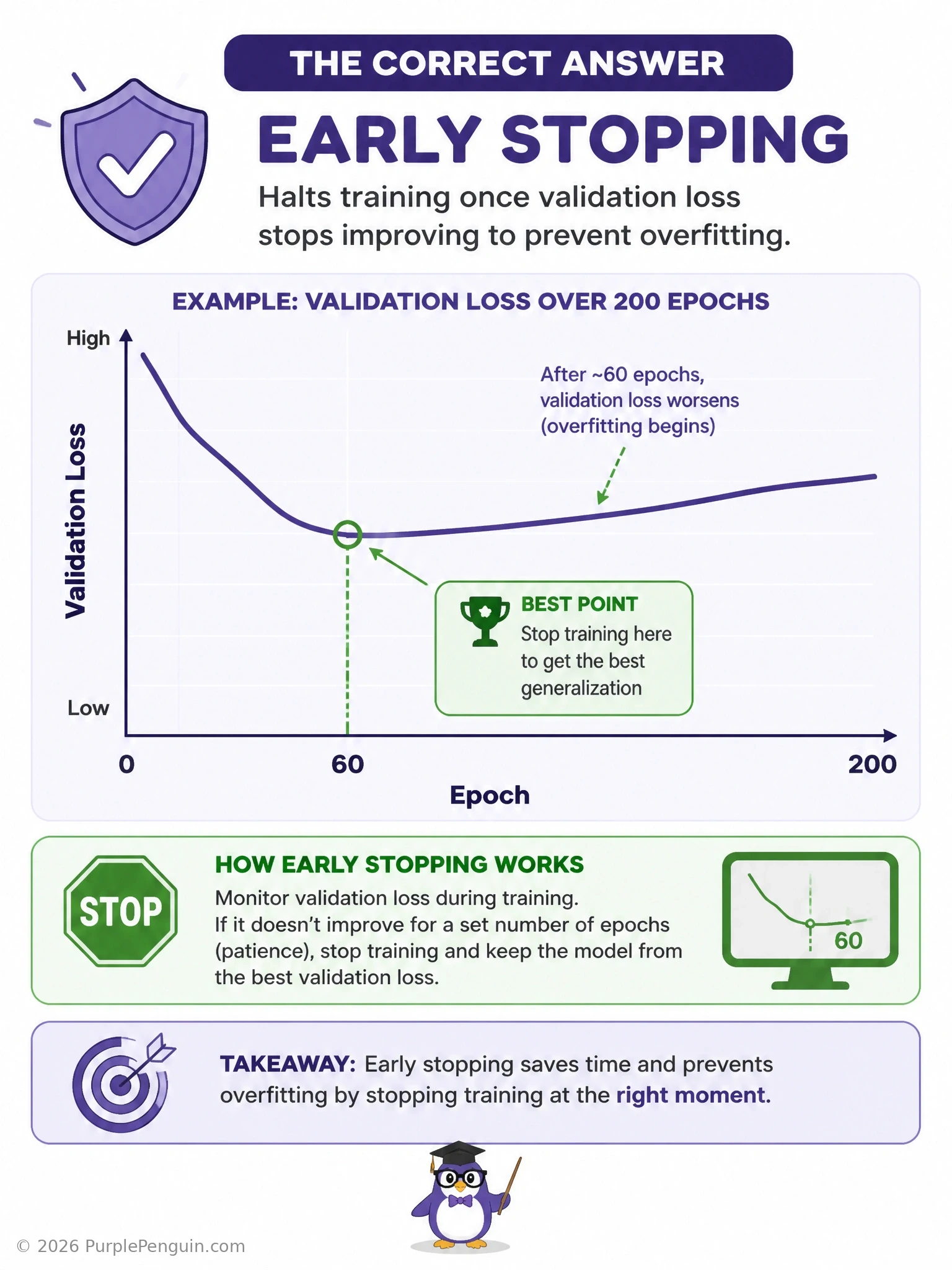 An infographic showing training loss steadily decreasing across epochs while validation loss dips then rises after epoch 60, with a marker labeled 'early stopping point' at the divergence, contrasting the wasted overfitting region afterward.