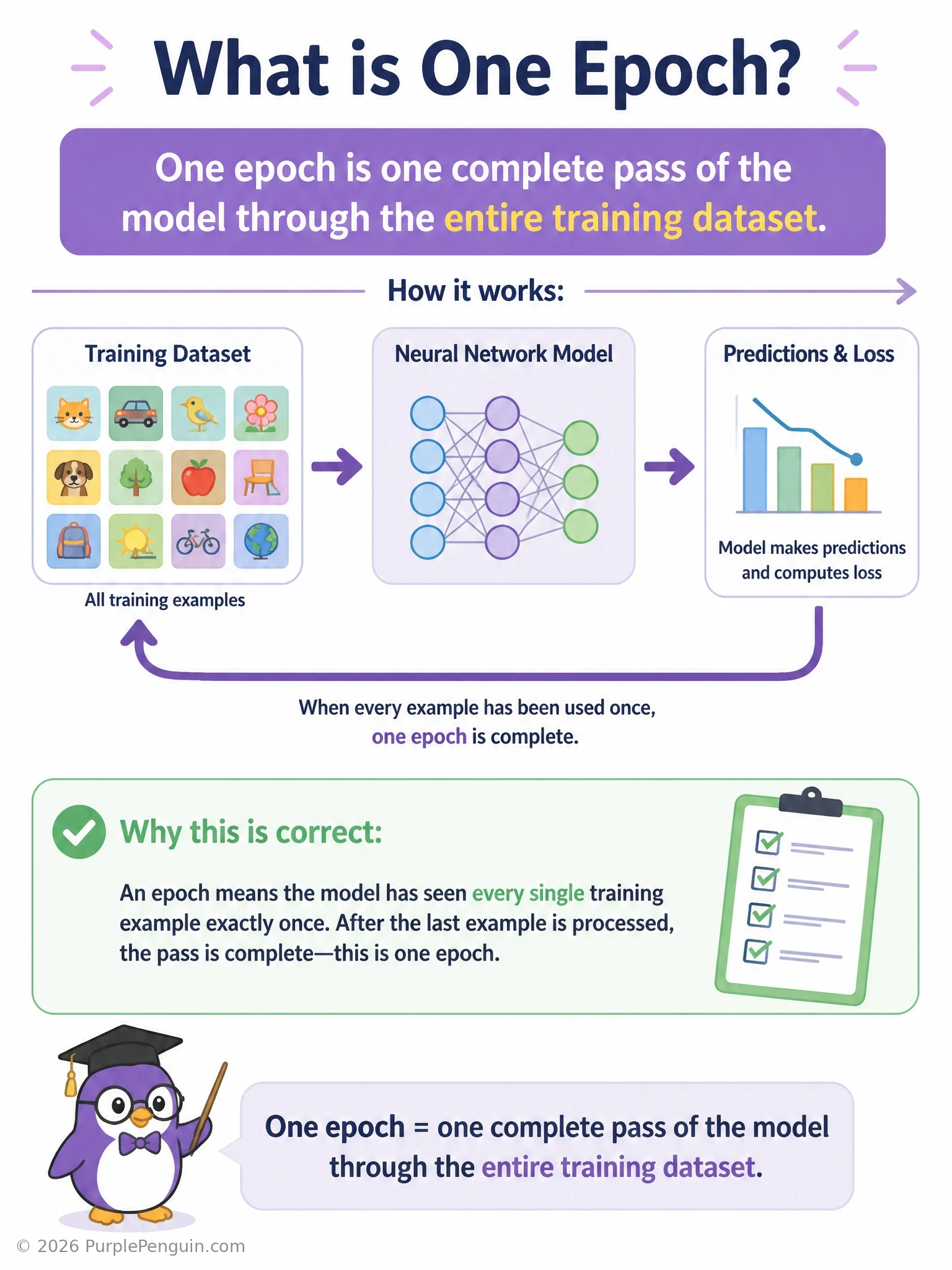 An infographic showing a full training dataset as a stack of examples flowing through mini-batches, with a loop arrow labeled 'one epoch = one complete pass through all training data', contrasted against a single smaller arrow labeled 'one iteration = one mini-batch update'.