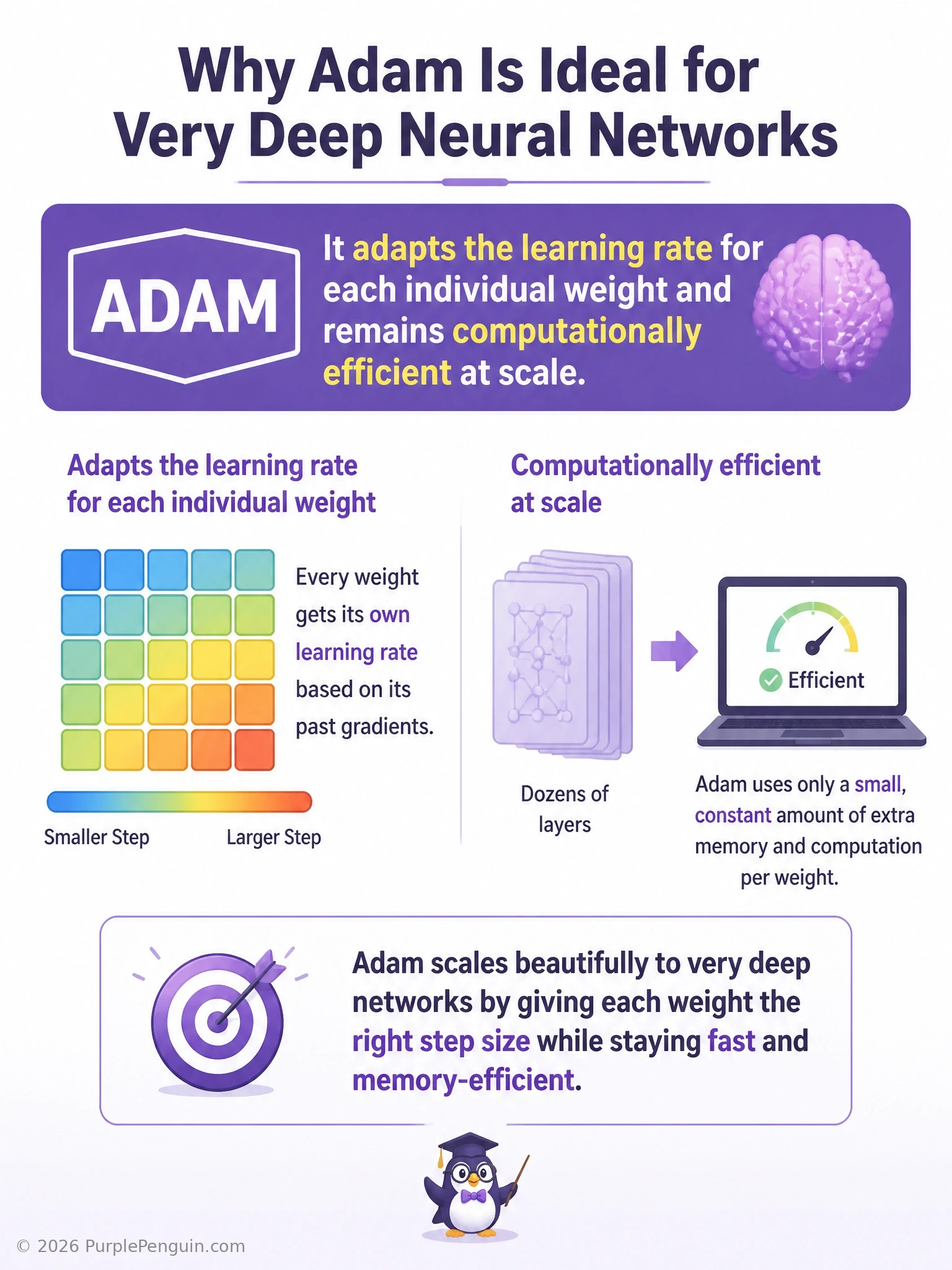 An infographic showing a very deep neural network with many stacked layers, each layer's weights receiving its own individually scaled adaptive learning-rate arrow from Adam, contrasted with a single uniform arrow representing one global learning rate for all layers.