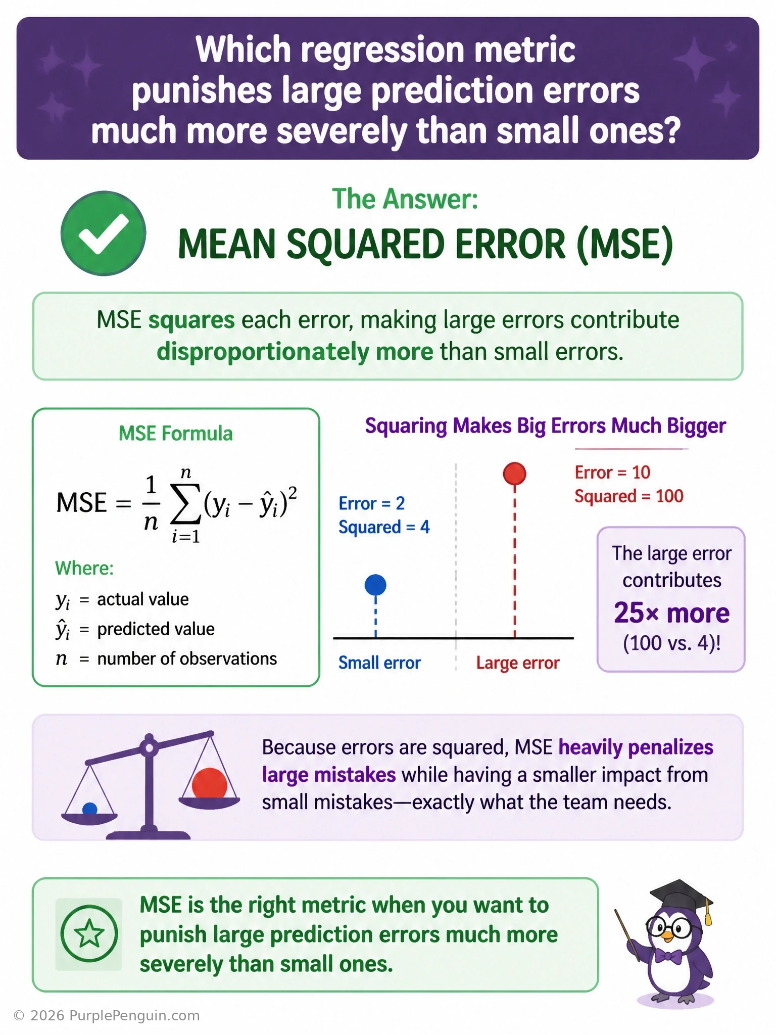 An infographic comparing MAE and MSE side by side on the same set of errors, showing a bar chart where MSE's bars grow disproportionately taller for larger errors due to squaring, while MAE's bars grow in a straight linear proportion.