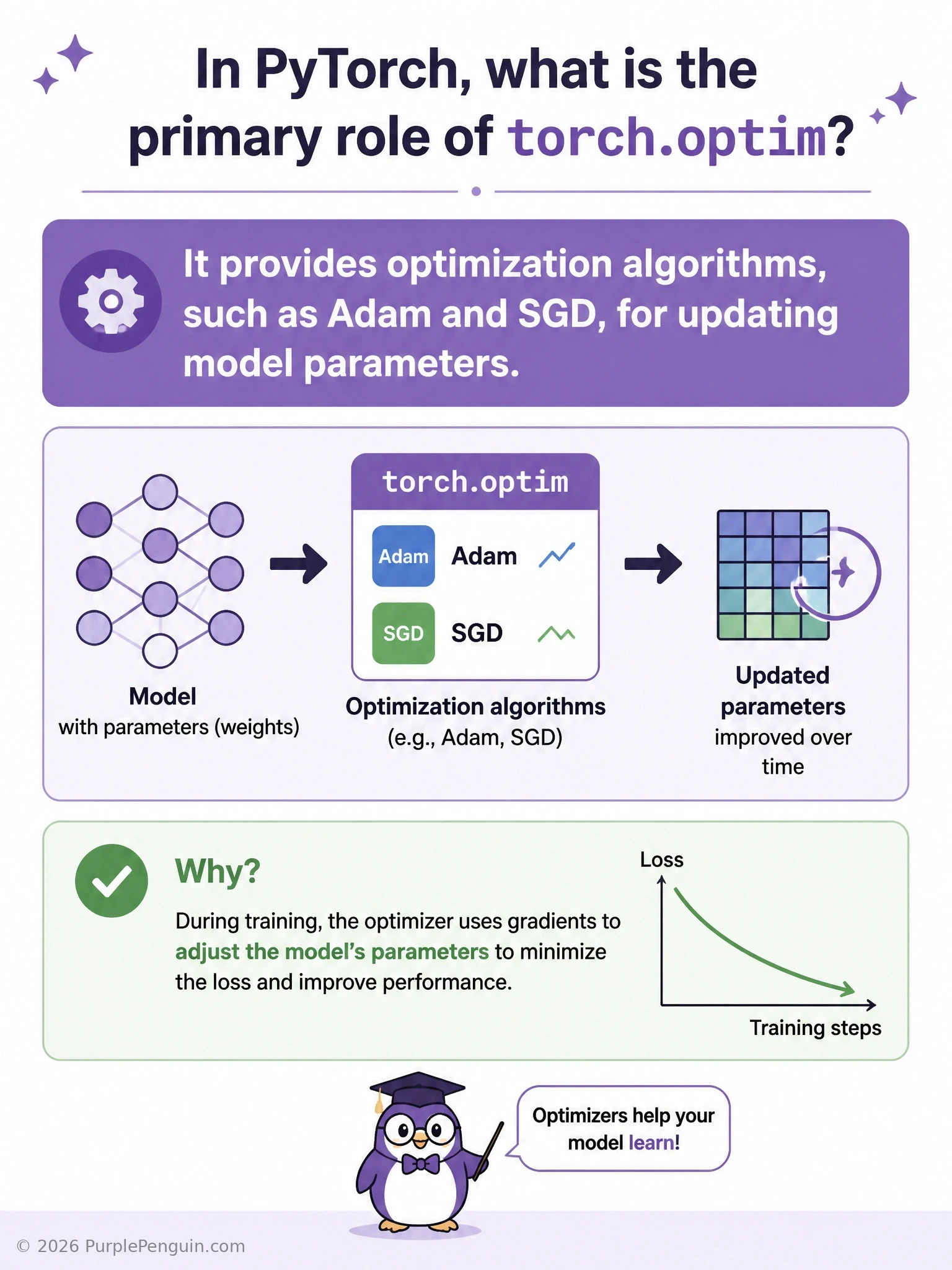 A simple diagram of the PyTorch training loop showing three labeled boxes in sequence: torch.nn (model/layers), loss function (measures error), and torch.optim (updates parameters via Adam/SGD), with an arrow looping back to show iteration.