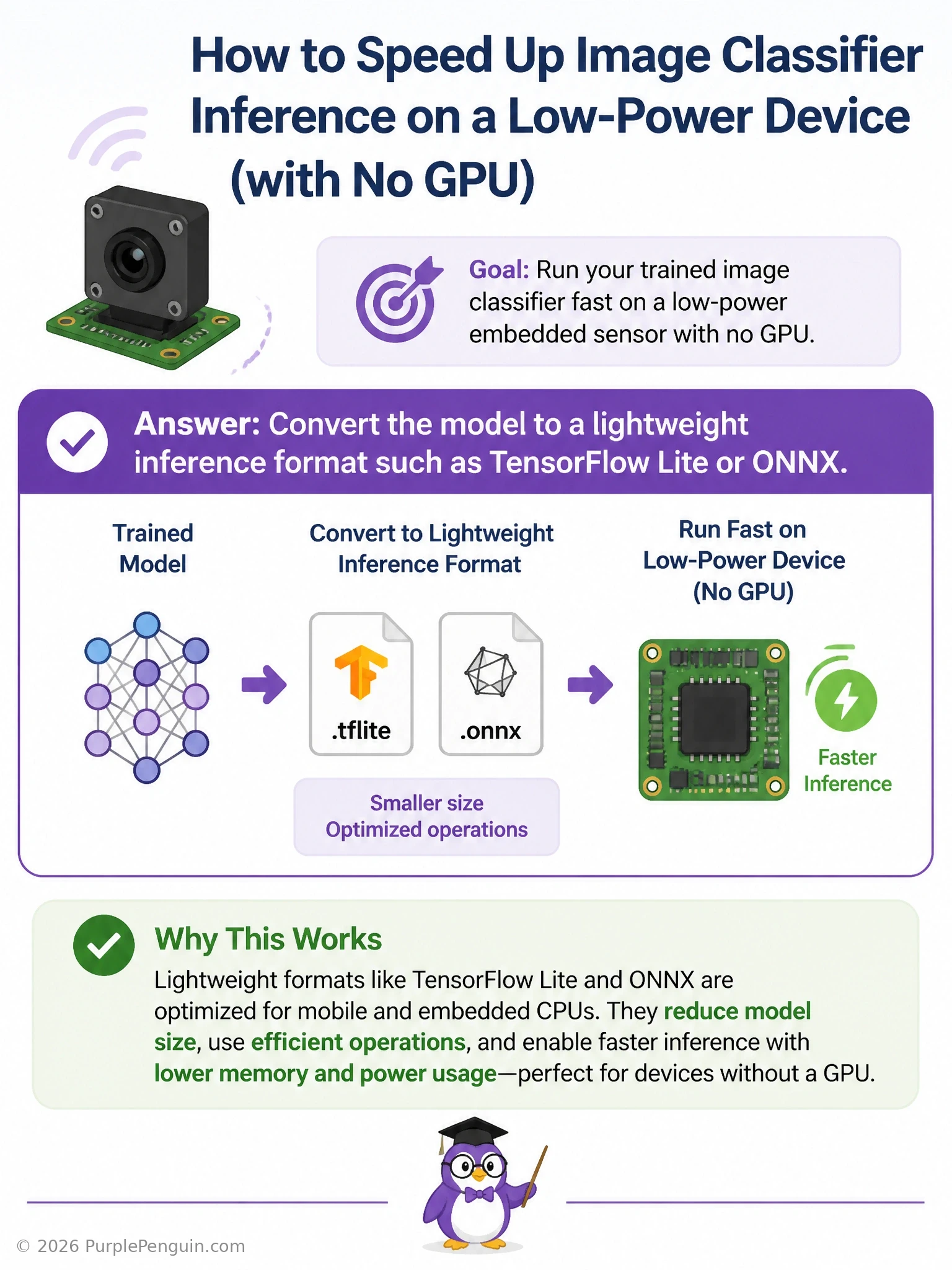 A comparison diagram showing a full-size trained model on the left converting through an arrow labeled 'TensorFlow Lite / ONNX conversion' into a smaller, faster icon representing an embedded CPU-only device, with callouts for quantization and reduced memory footprint.