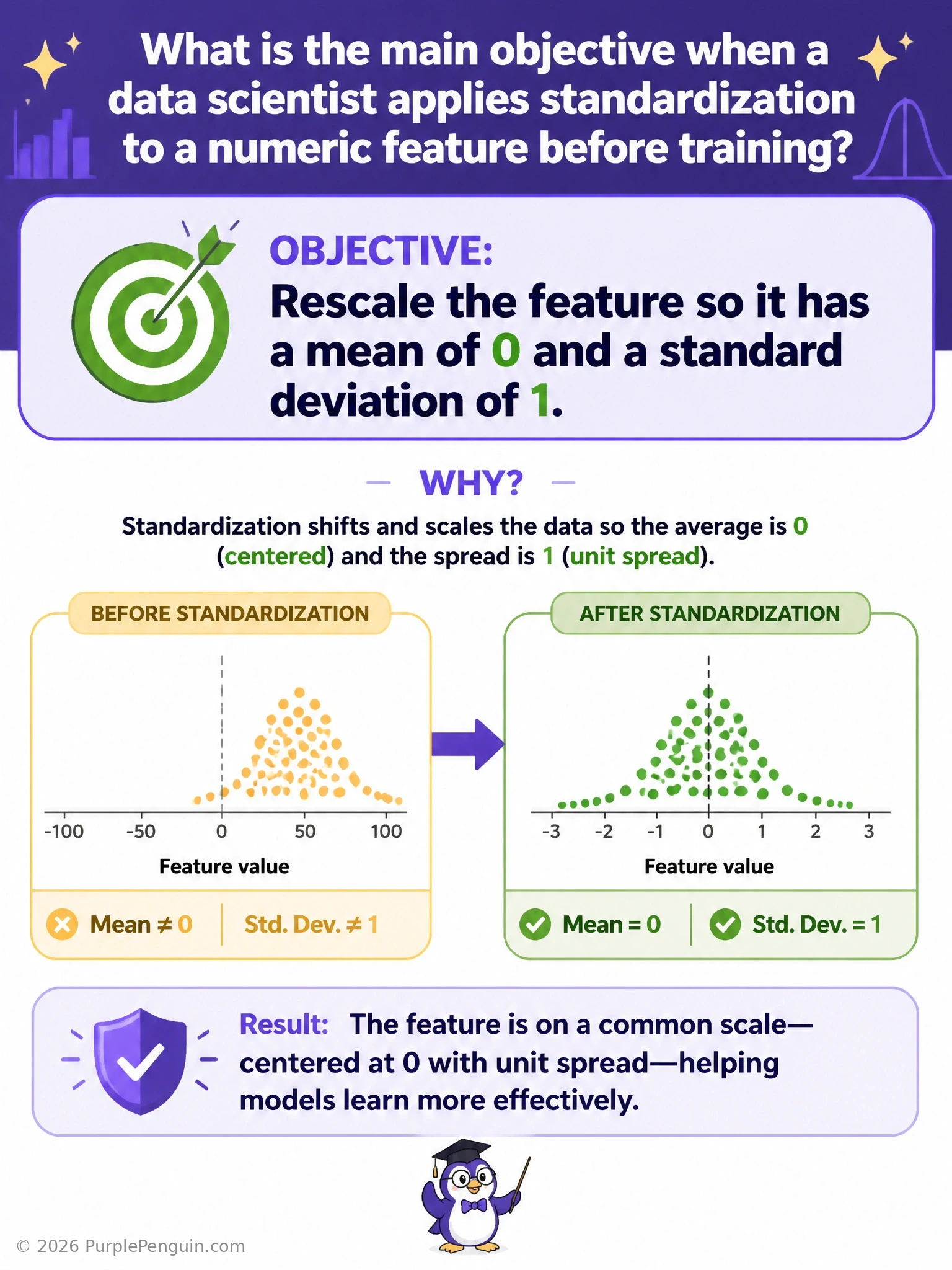 A before-and-after chart showing a raw feature distribution with an arbitrary mean and spread on the left, transformed via the z-score formula into a distribution centered at 0 with standard deviation 1 on the right, with the formula (x - mean) / std labeled.