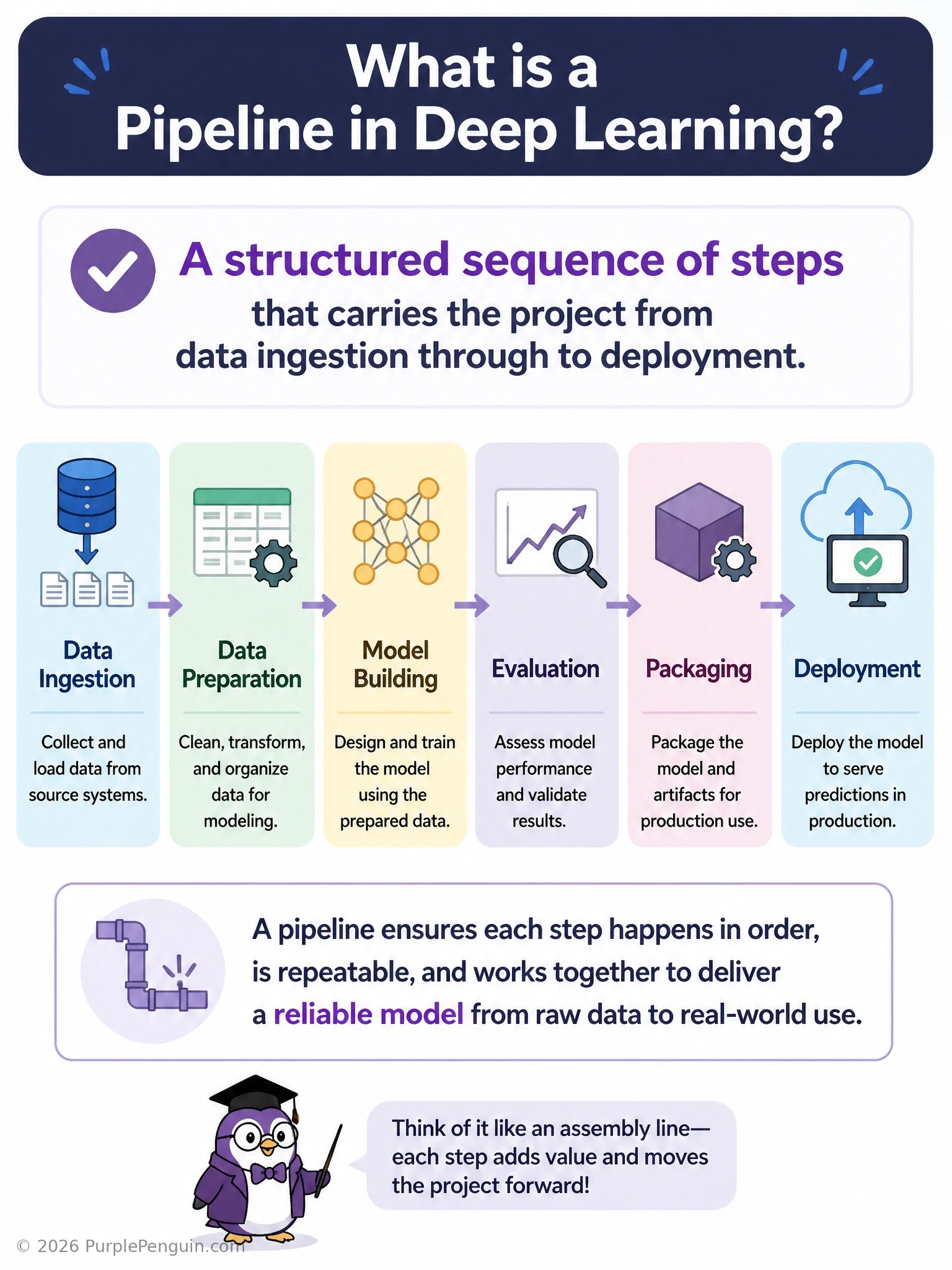 A horizontal flow diagram with labeled stage boxes in sequence: data ingestion, preprocessing, training, evaluation, deployment, connected by arrows, representing the end-to-end deep learning pipeline.