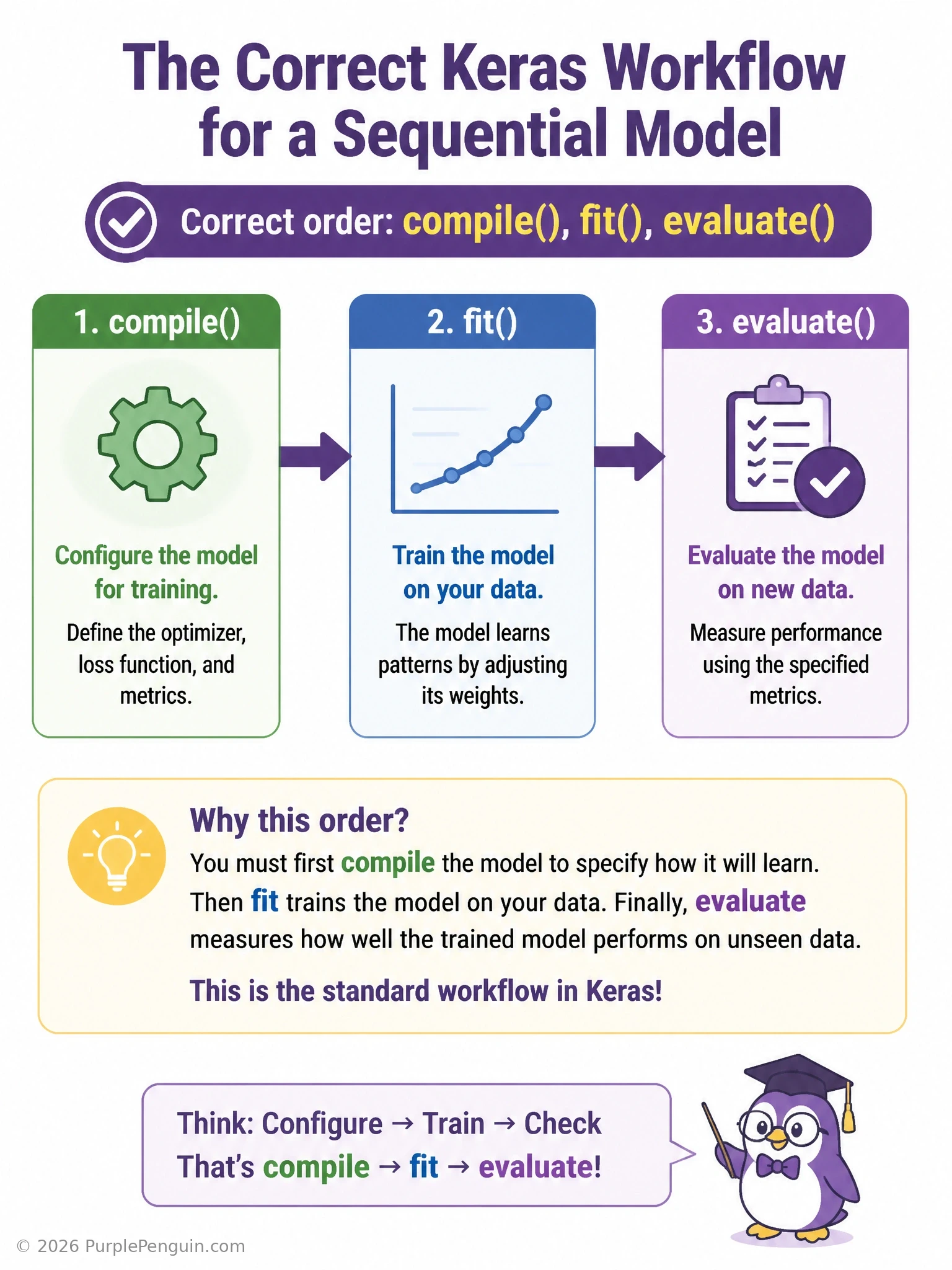 A three-step horizontal flow diagram labeled compile() — configure optimizer/loss/metrics, fit() — train on data across epochs, evaluate() — measure performance on held-out data, connected by arrows in that left-to-right order.