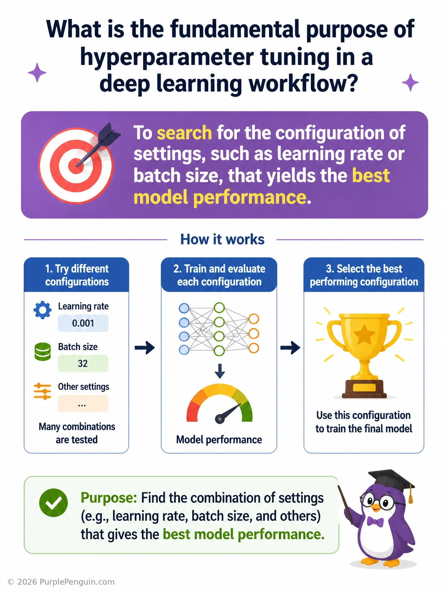 A dashboard-style diagram showing multiple dials/sliders labeled learning rate, batch size, number of layers, and dropout rate, with a magnifying glass or search icon over them and a resulting chart showing the best-performing configuration highlighted.