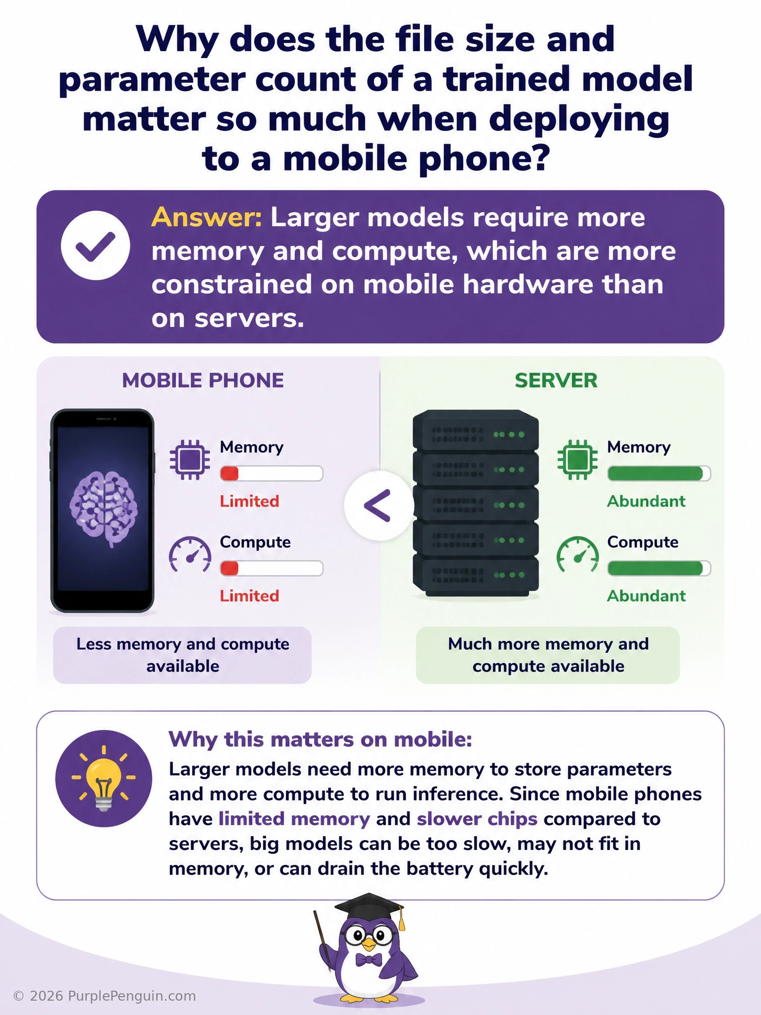 A side-by-side comparison showing a large server rack with abundant memory and compute icons versus a small smartphone with limited battery and RAM icons, with a large model weighing down the phone illustration versus a compressed model fitting comfortably.