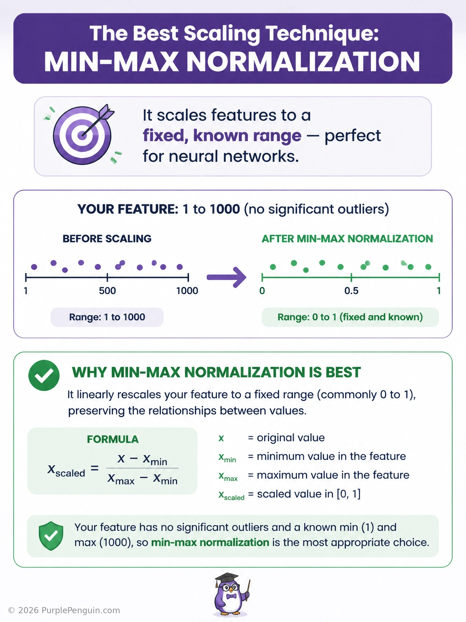 A number line showing raw feature values from 1 to 1000, with an arrow and formula (x - min) / (max - min) transforming it into a compressed number line bounded between 0 and 1, illustrating min-max normalization.