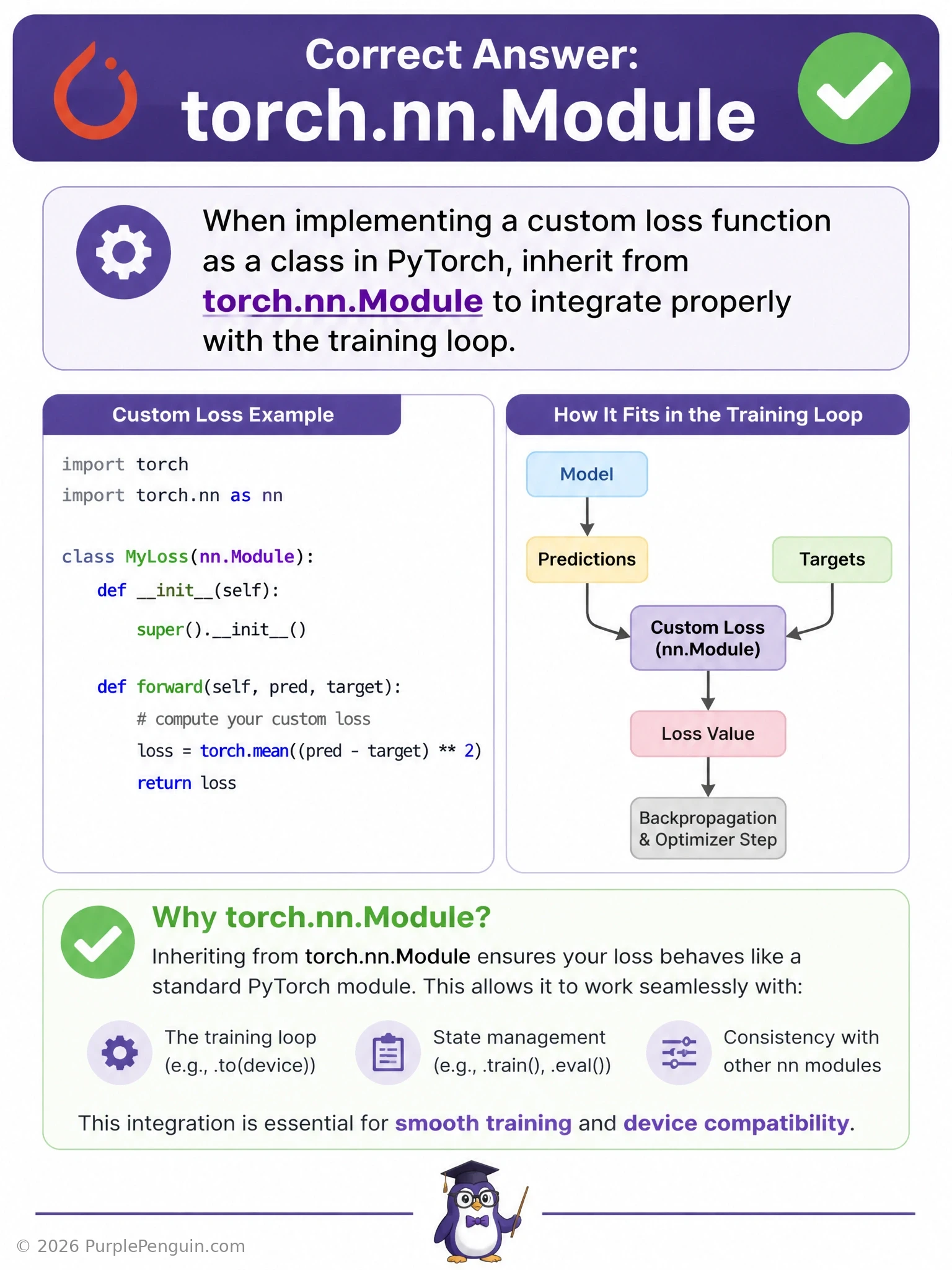 A code-structure diagram showing a custom loss class inheriting from torch.nn.Module, with a forward() method box containing differentiable tensor operations, and an arrow showing autograd automatically tracing backward through it to compute gradients.