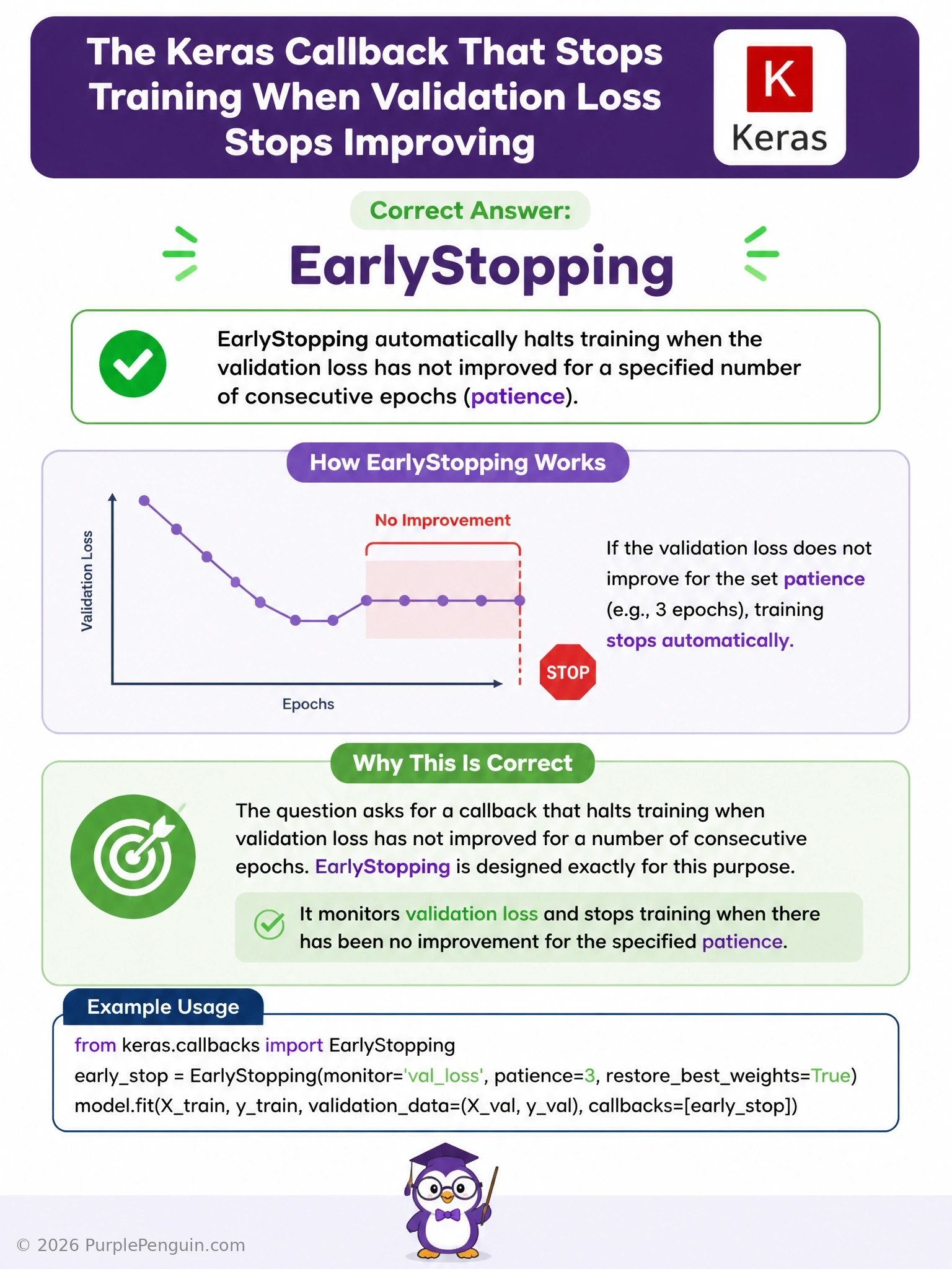 A training loss curve showing validation loss plateauing over several epochs, with a vertical stop marker at the point where patience is exhausted, labeled EarlyStopping halts training here.